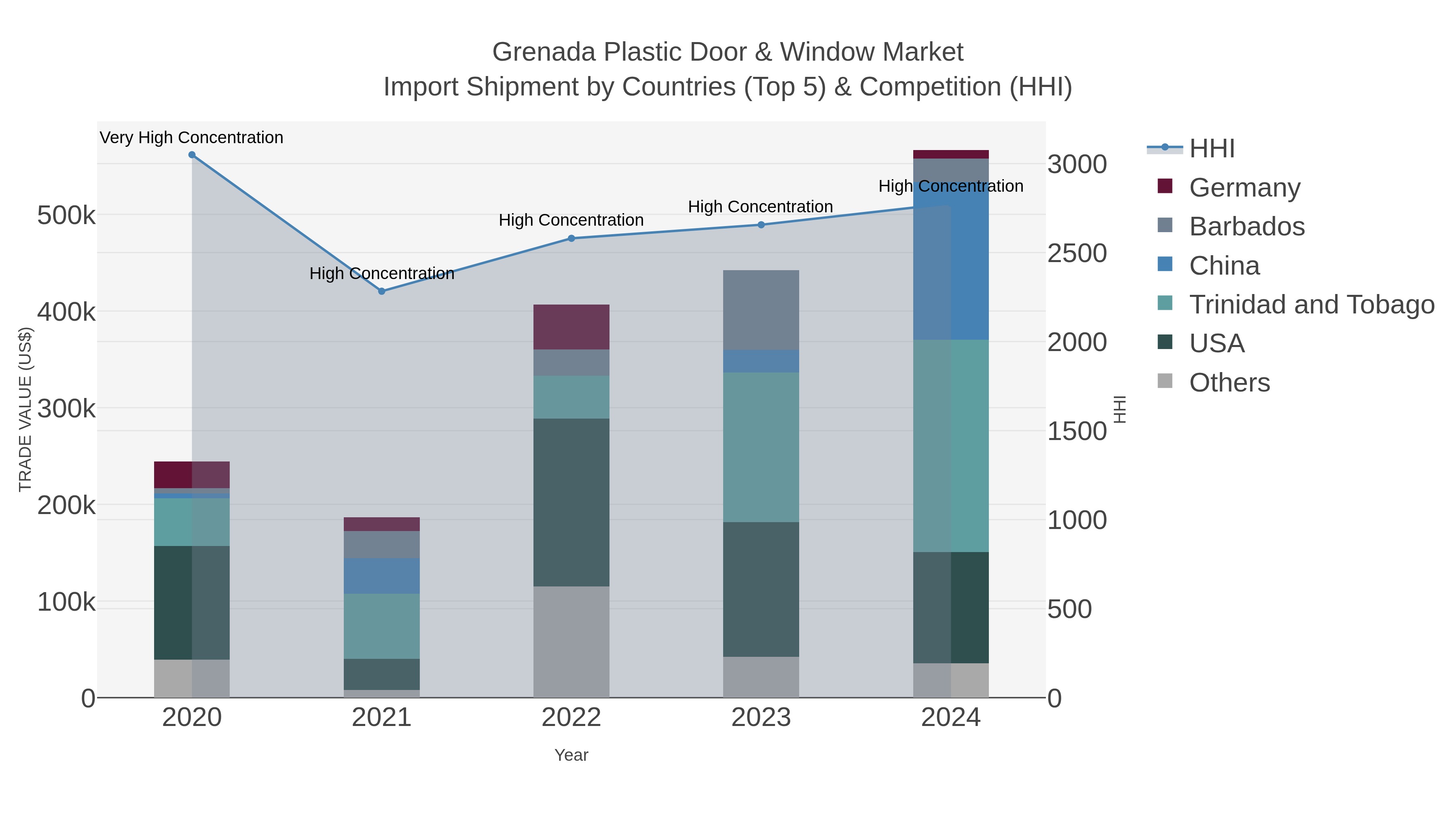Grenada Plastic Door & Window Market Import Shipment by Countries (Top 5) & Competition (HHI)