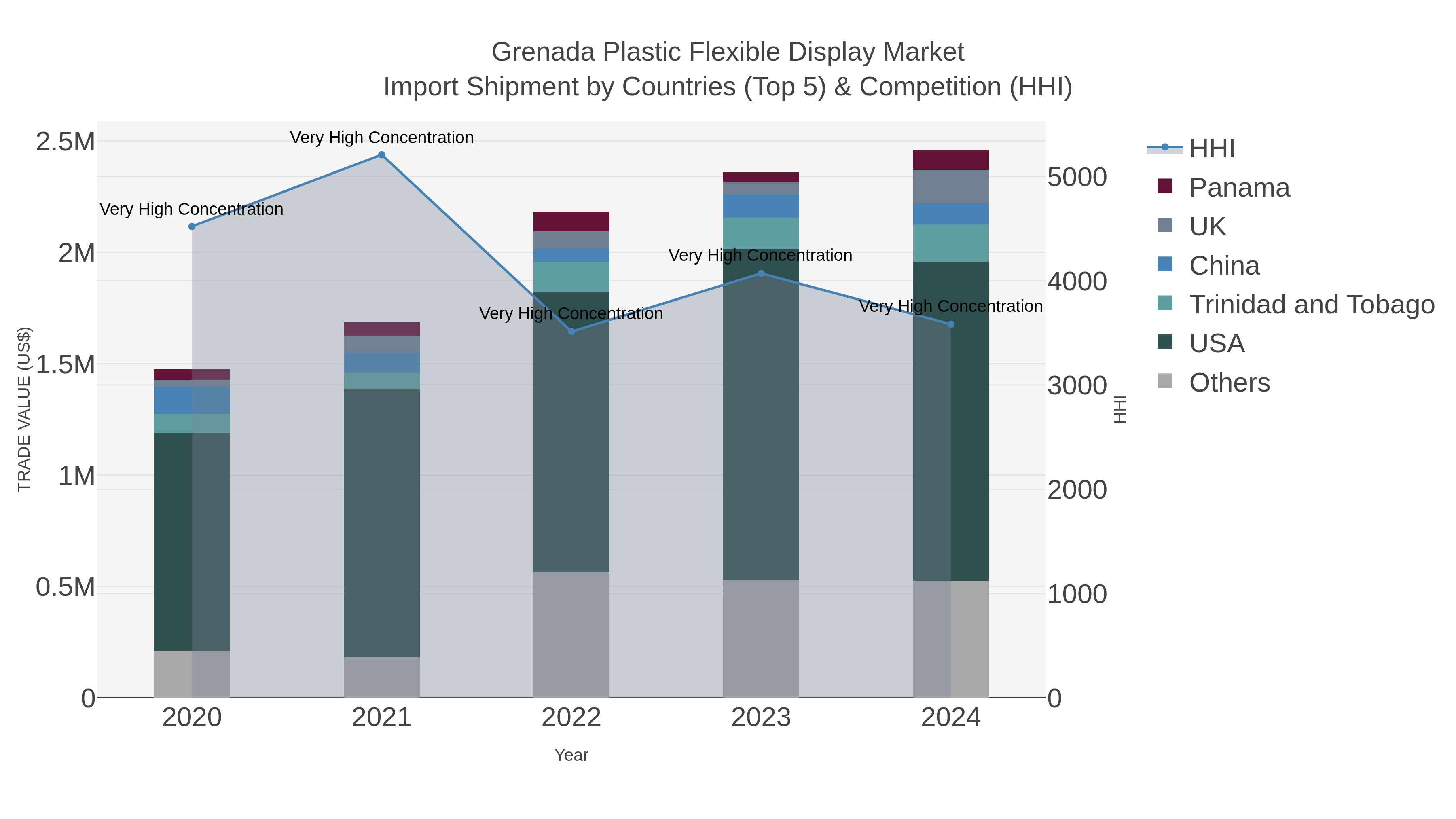 Grenada Plastic Flexible Display Market Import Shipment by Countries (Top 5) & Competition (HHI)