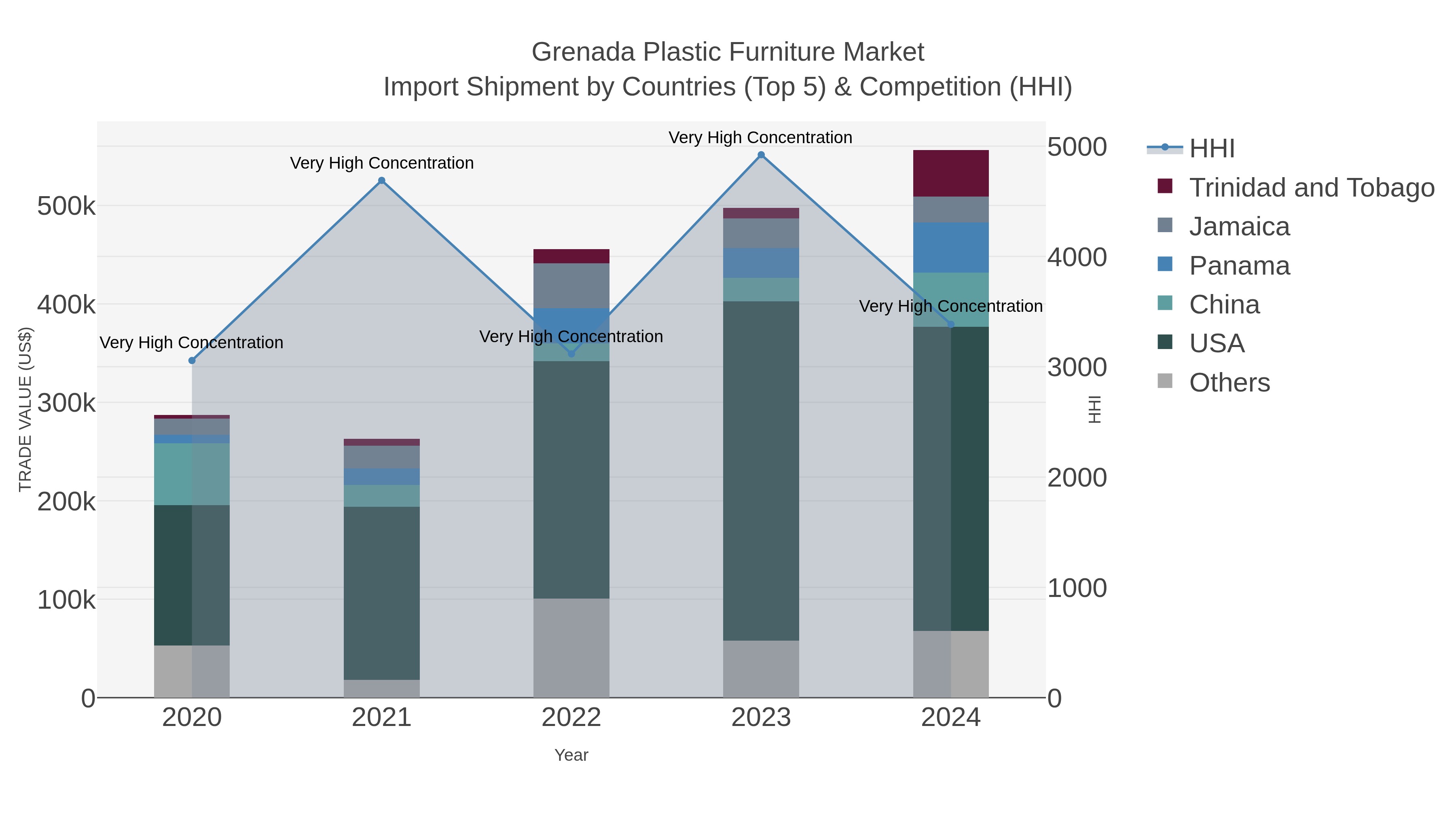 Grenada Plastic Furniture Market Import Shipment by Countries (Top 5) & Competition (HHI)