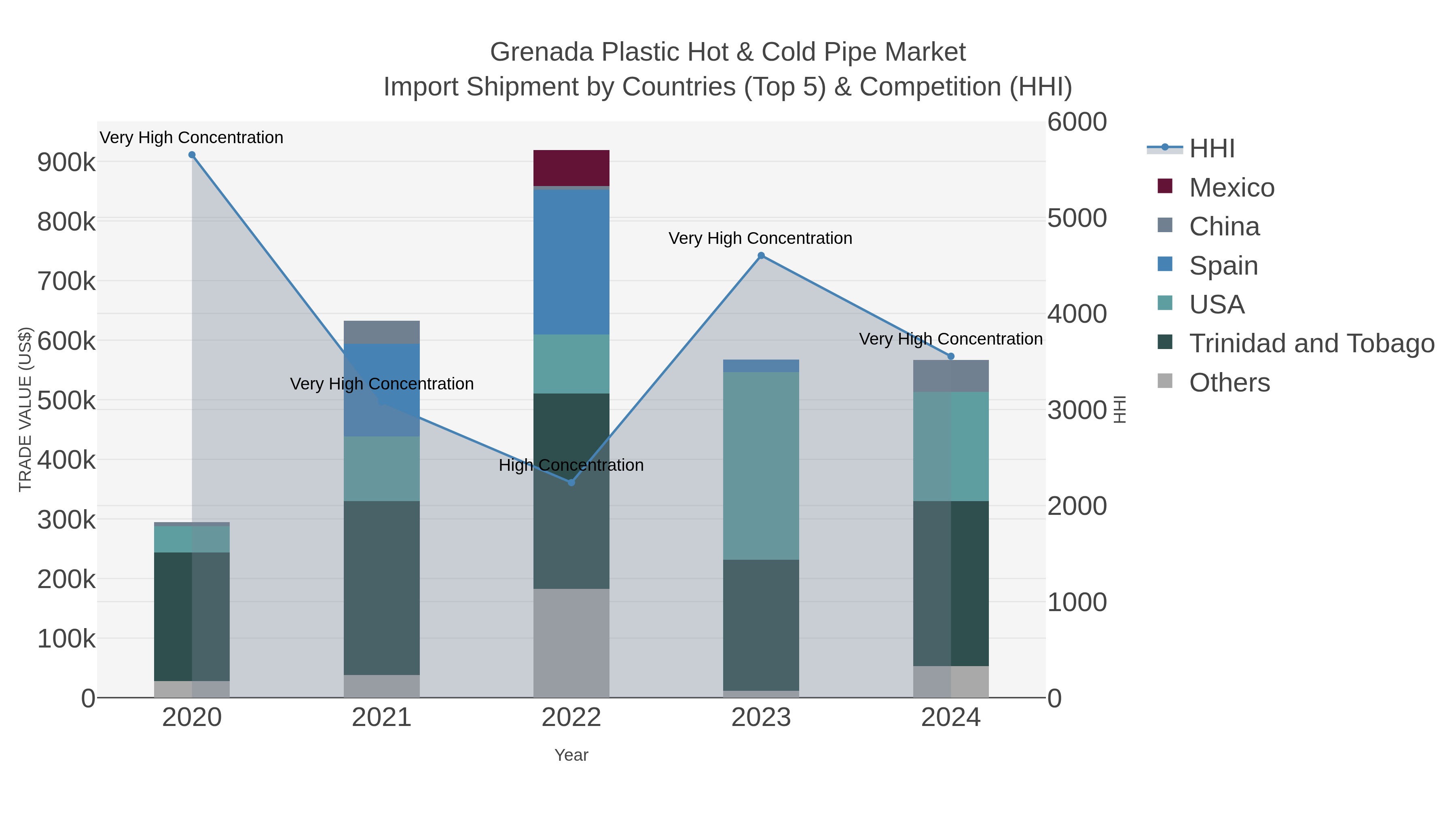 Grenada Plastic Hot & Cold Pipe Market Import Shipment by Countries (Top 5) & Competition (HHI)