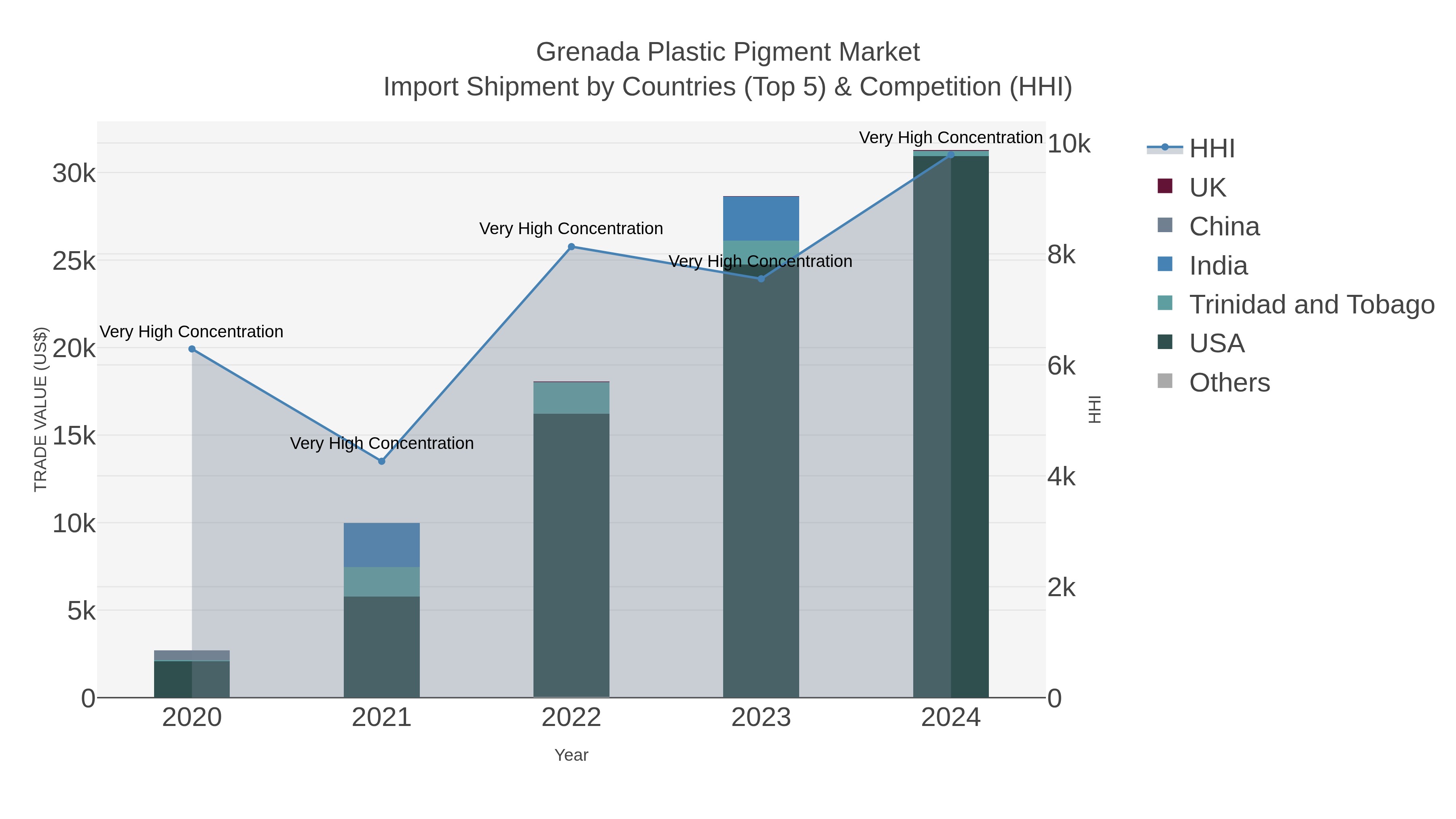 Grenada Plastic Pigment Market Import Shipment by Countries (Top 5) & Competition (HHI)