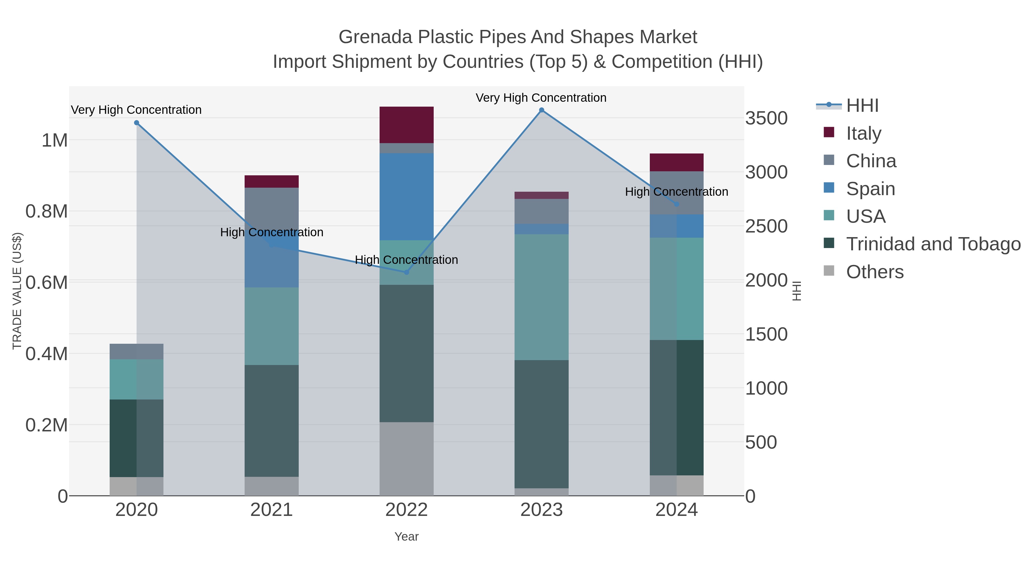 Grenada Plastic Pipes And Shapes Market Import Shipment by Countries (Top 5) & Competition (HHI)