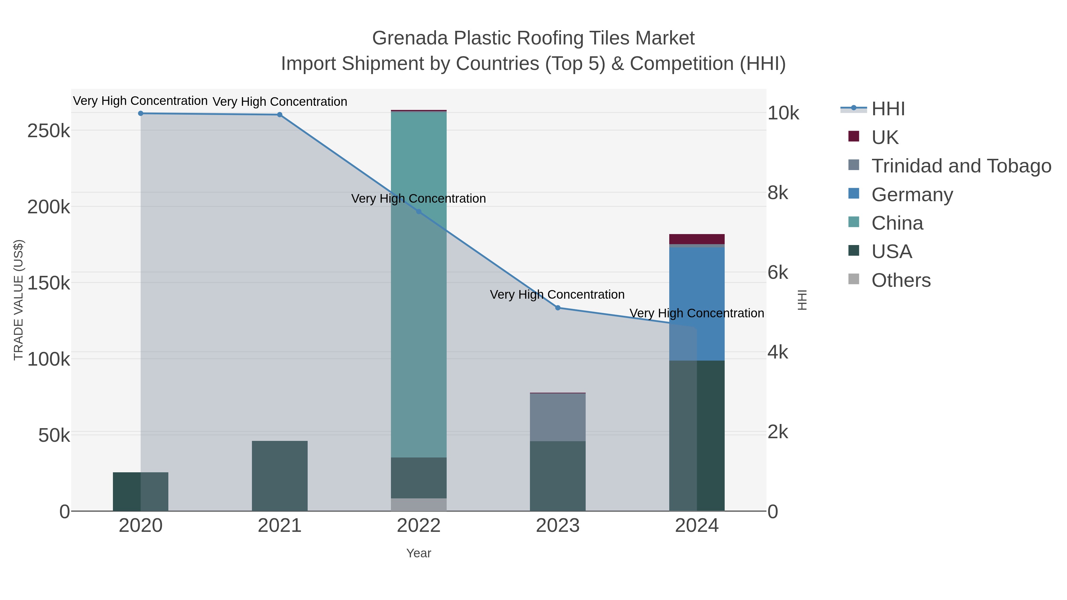 Grenada Plastic Roofing Tiles Market Import Shipment by Countries (Top 5) & Competition (HHI)
