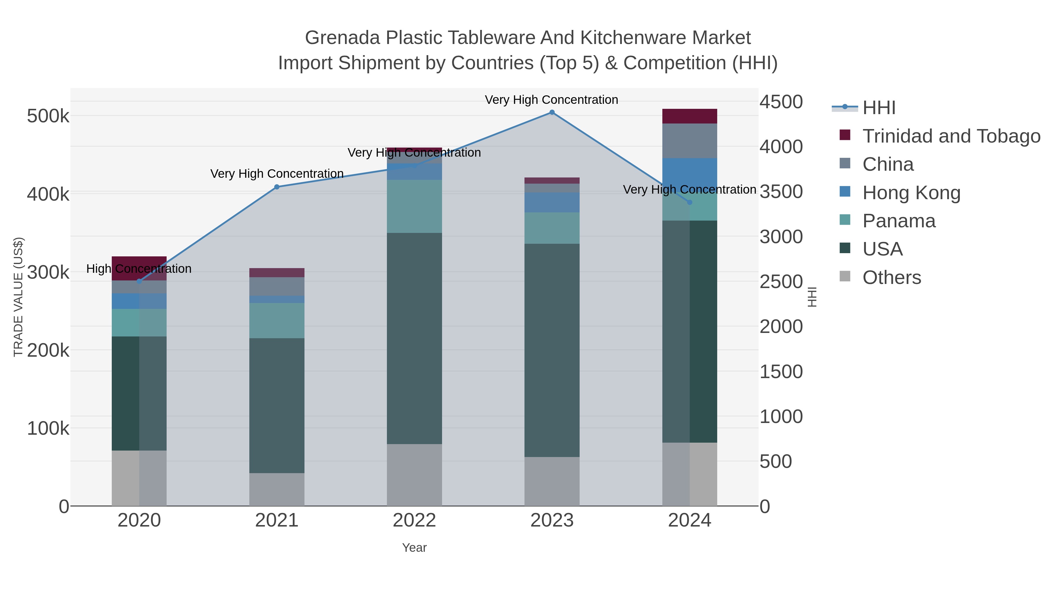 Grenada Plastic Tableware And Kitchenware Market Import Shipment by Countries (Top 5) & Competition (HHI)