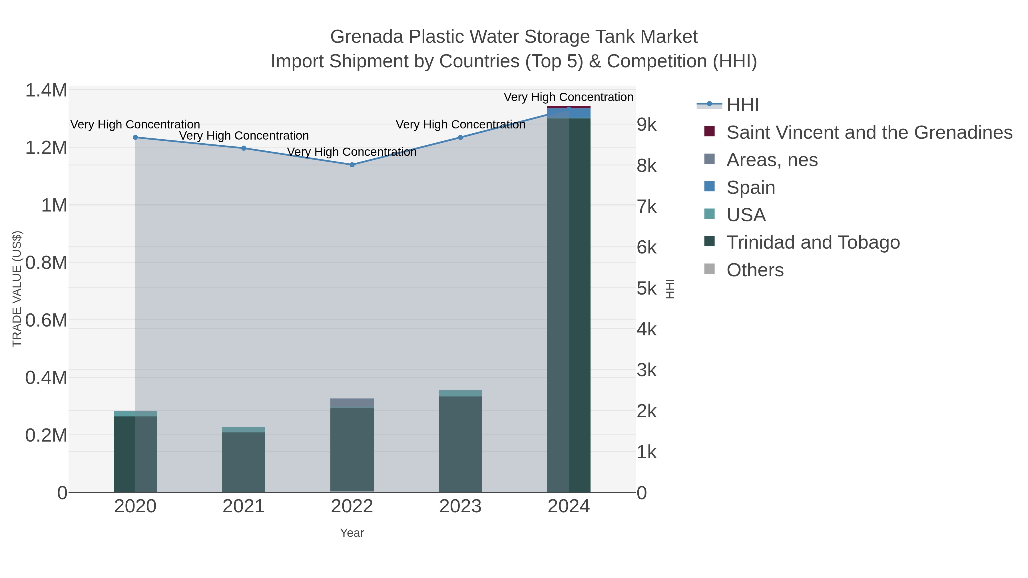 Grenada Plastic Water Storage Tank Market Import Shipment by Countries (Top 5) & Competition (HHI)
