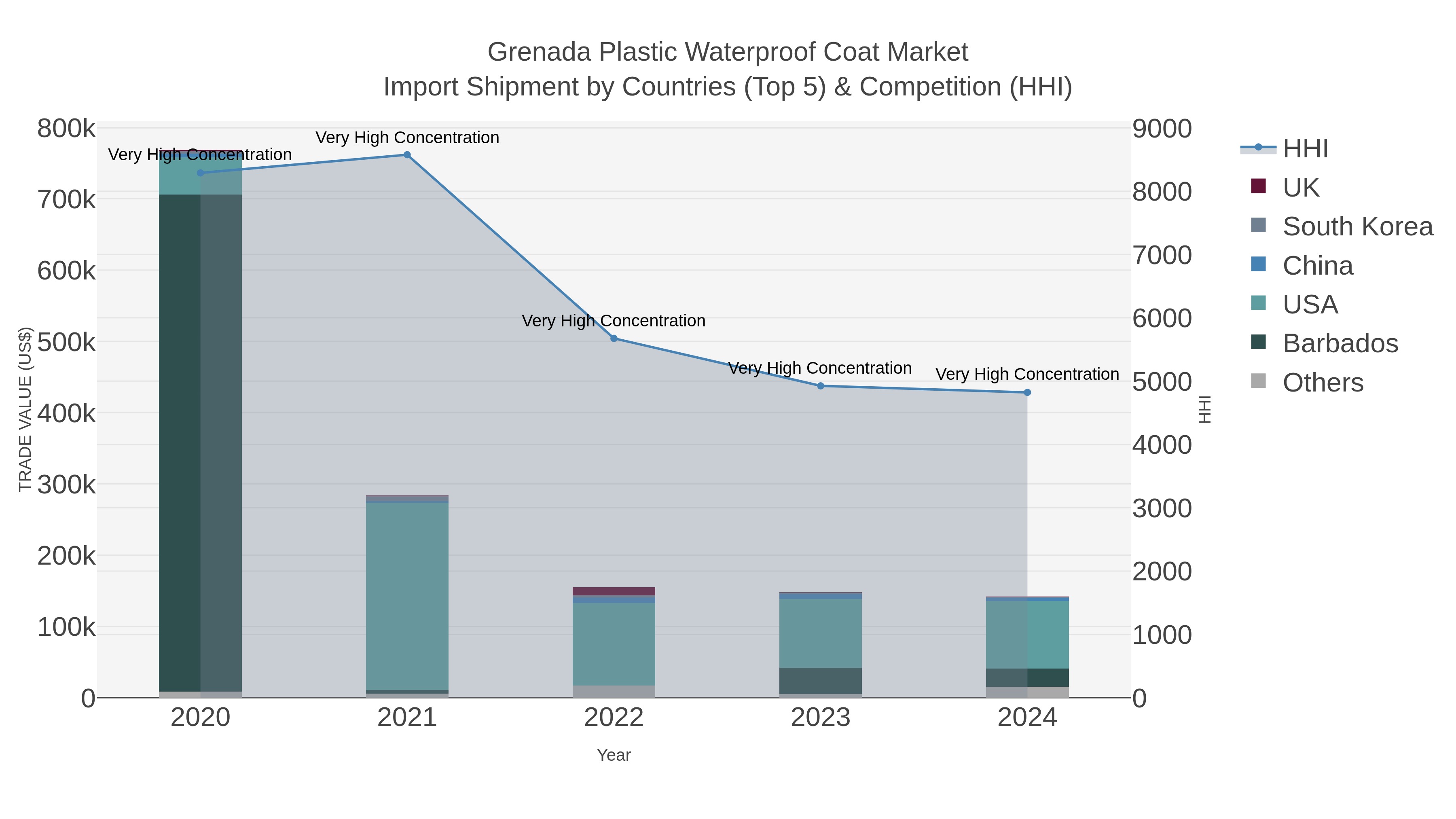 Grenada Plastic Waterproof Coat Market Import Shipment by Countries (Top 5) & Competition (HHI)