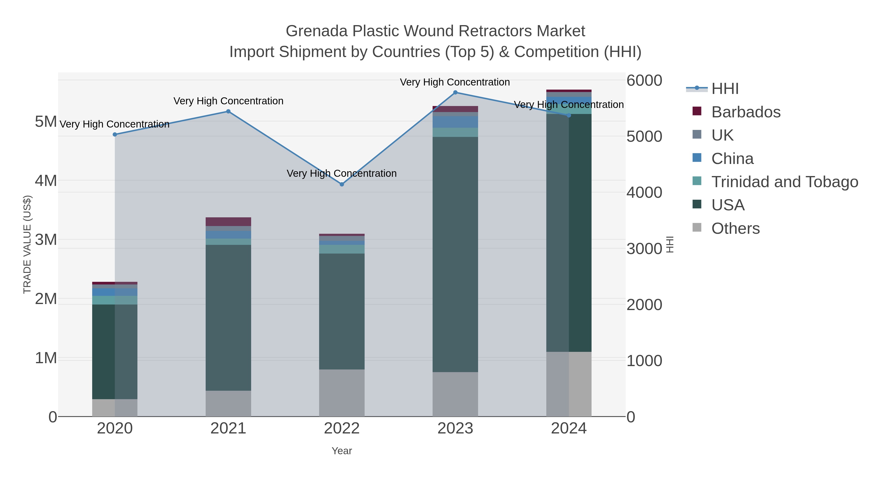 Grenada Plastic Wound Retractors Market Import Shipment by Countries (Top 5) & Competition (HHI)