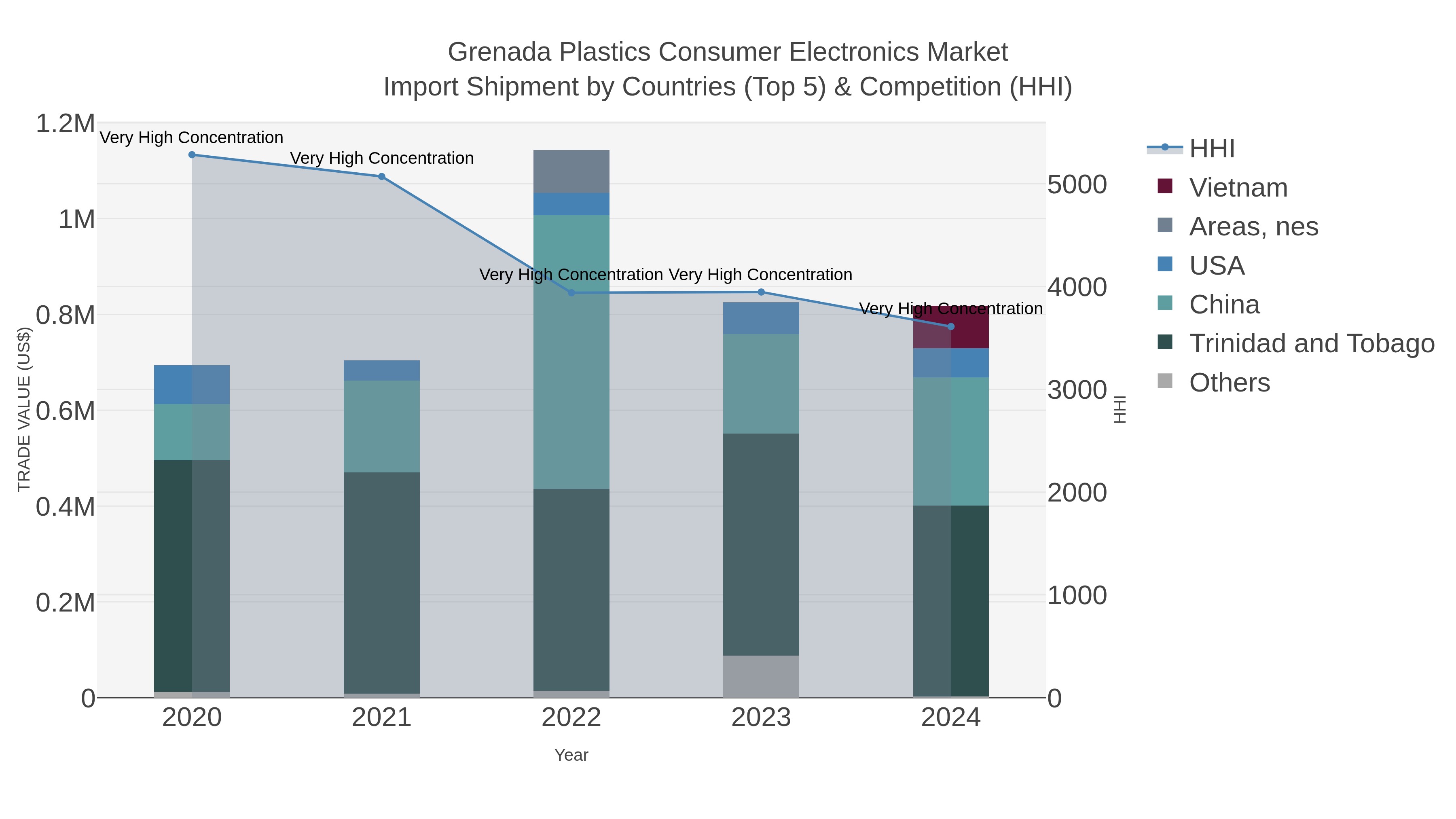 Grenada Plastics Consumer Electronics Market Import Shipment by Countries (Top 5) & Competition (HHI)