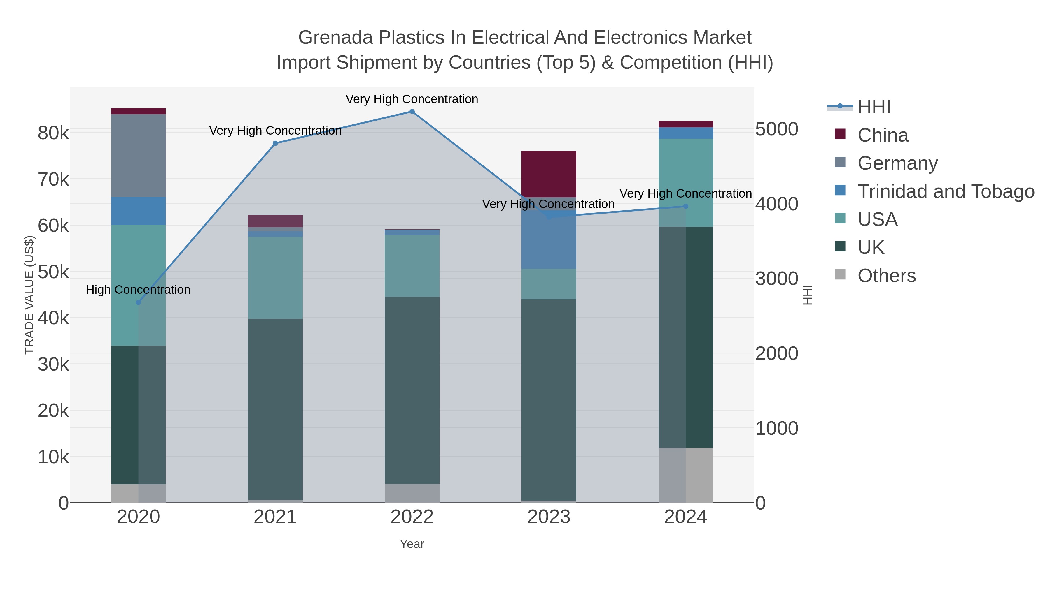 Grenada Plastics In Electrical And Electronics Market Import Shipment by Countries (Top 5) & Competition (HHI)