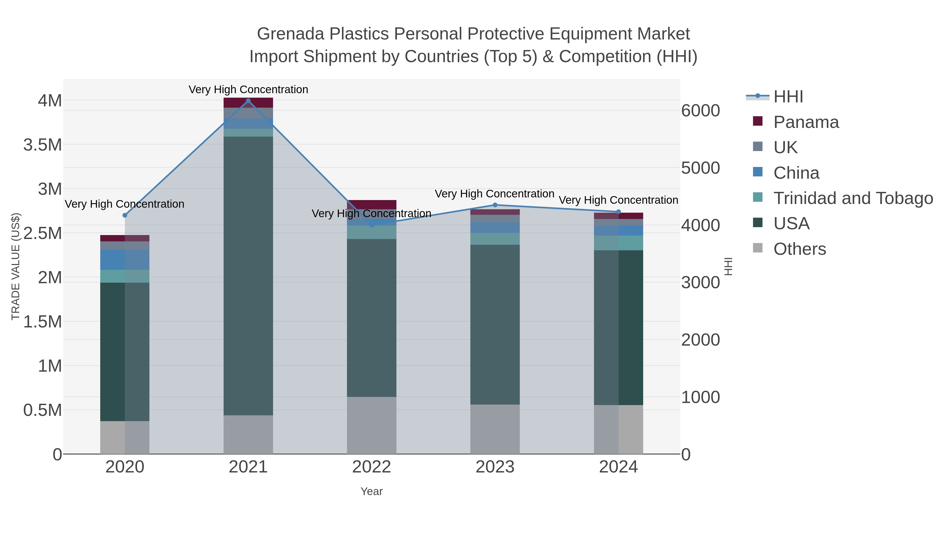 Grenada Plastics Personal Protective Equipment Market Import Shipment by Countries (Top 5) & Competition (HHI)