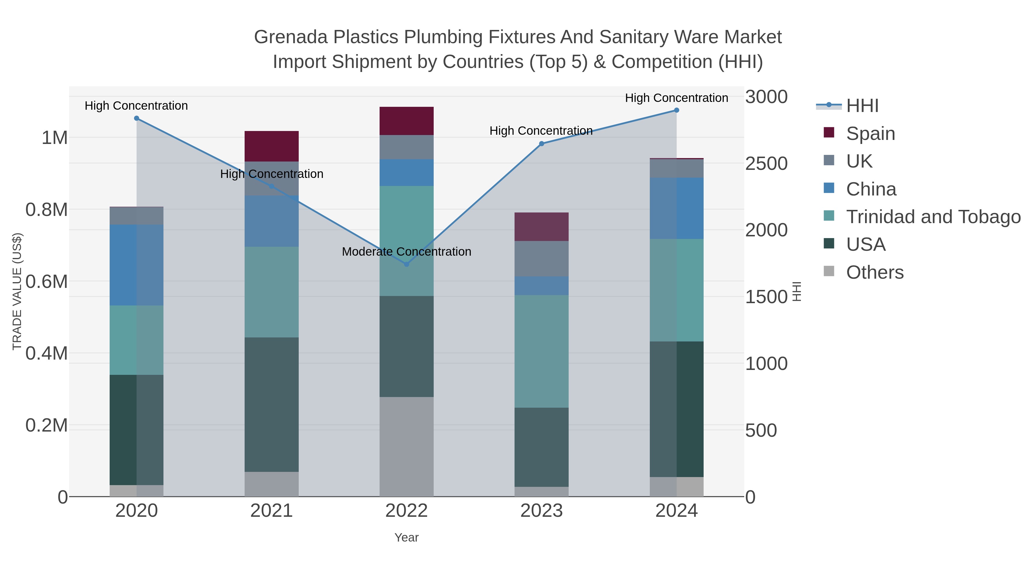 Grenada Plastics Plumbing Fixtures And Sanitary Ware Market Import Shipment by Countries (Top 5) & Competition (HHI)