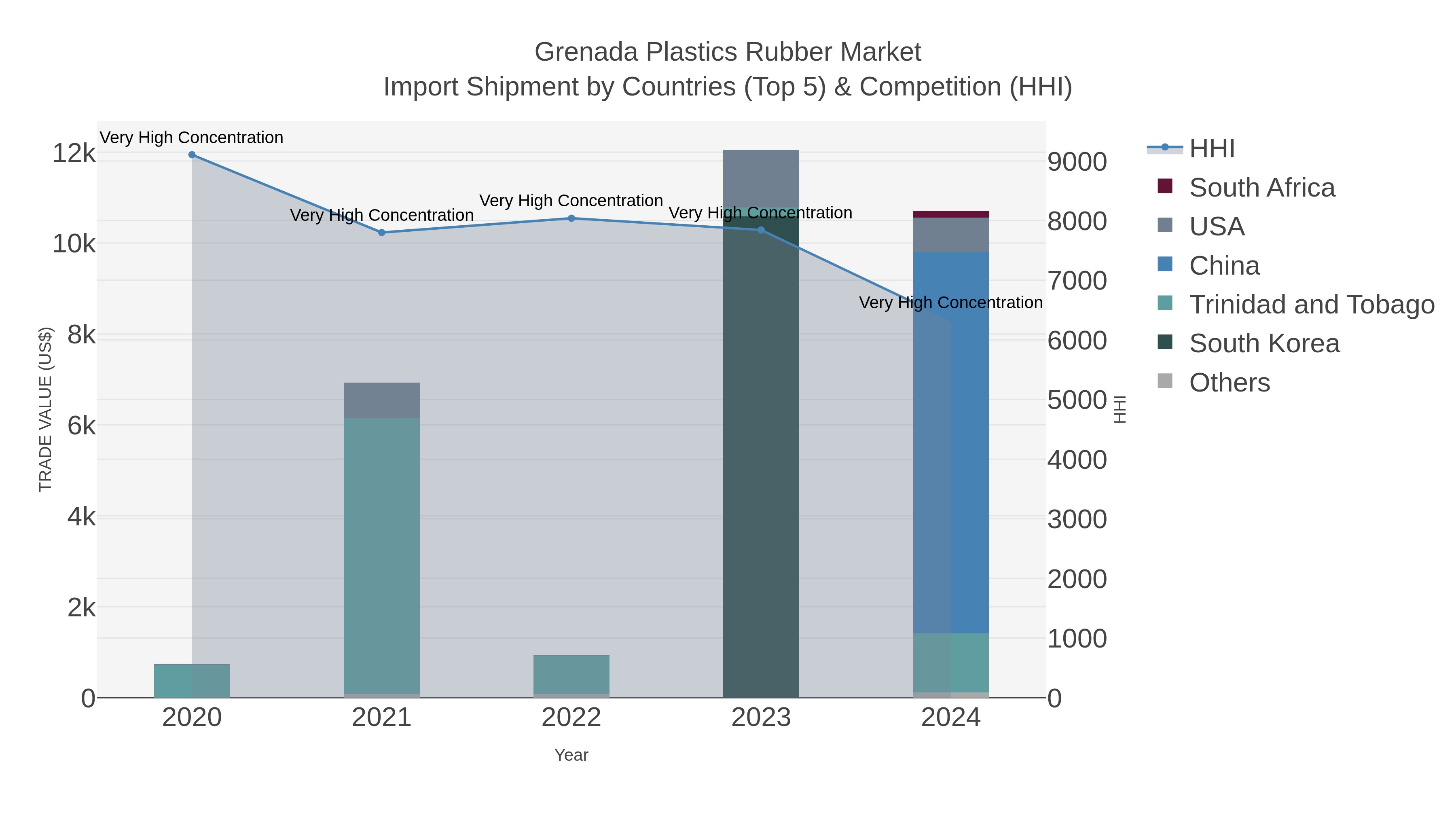 Grenada Plastics Rubber Market Import Shipment by Countries (Top 5) & Competition (HHI)