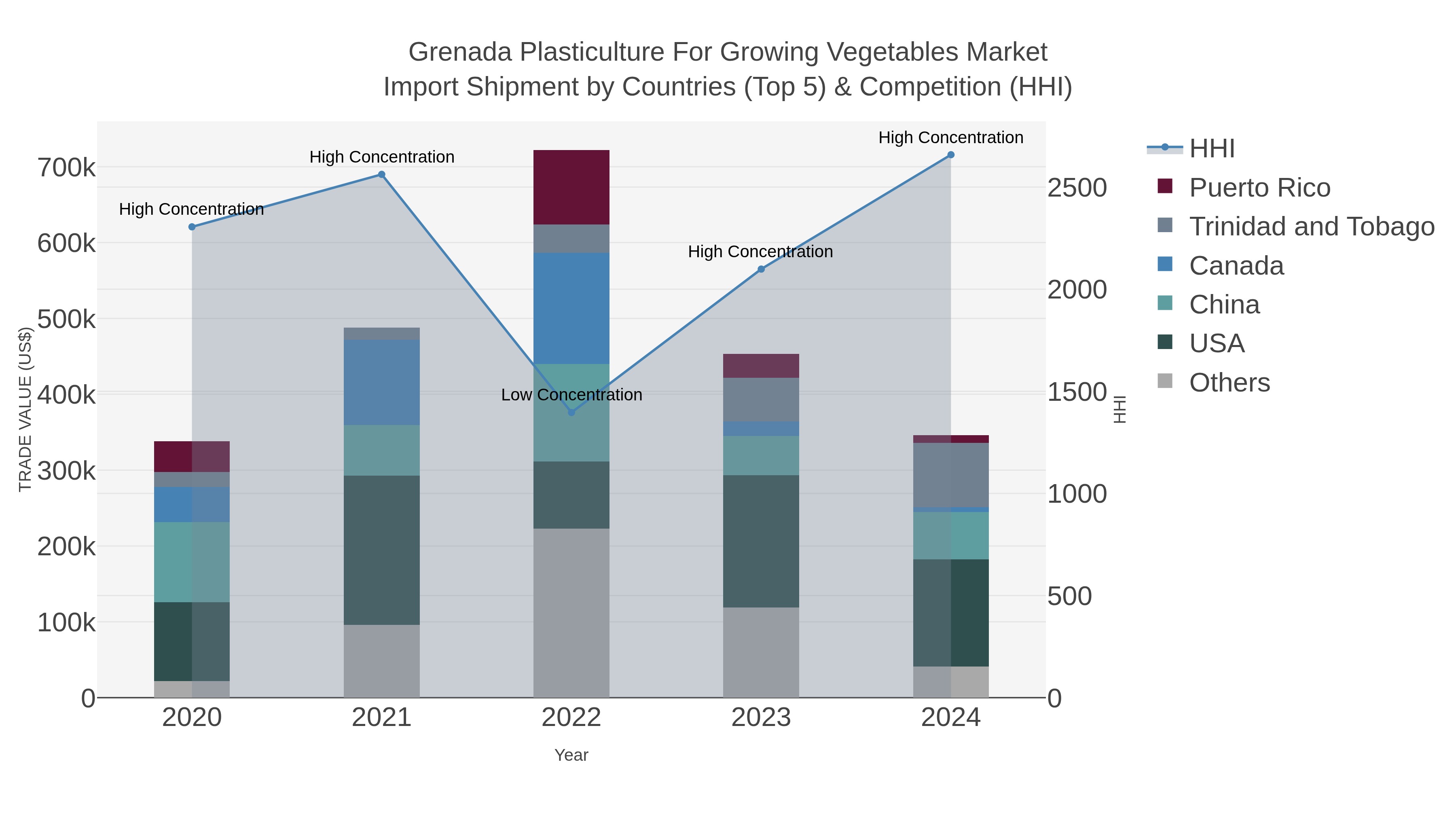 Grenada Plasticulture For Growing Vegetables Market Import Shipment by Countries (Top 5) & Competition (HHI)