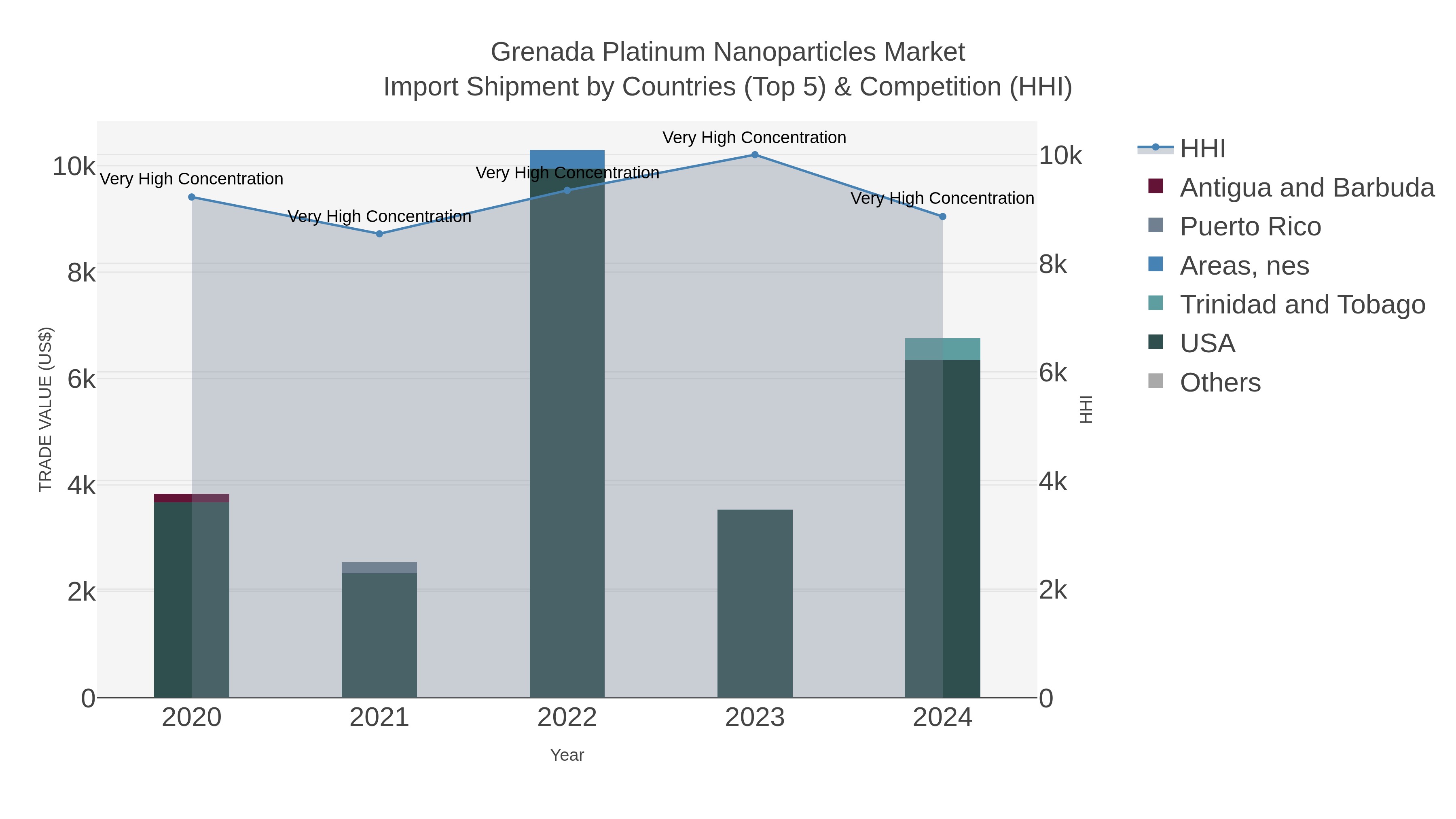 Grenada Platinum Nanoparticles Market Import Shipment by Countries (Top 5) & Competition (HHI)