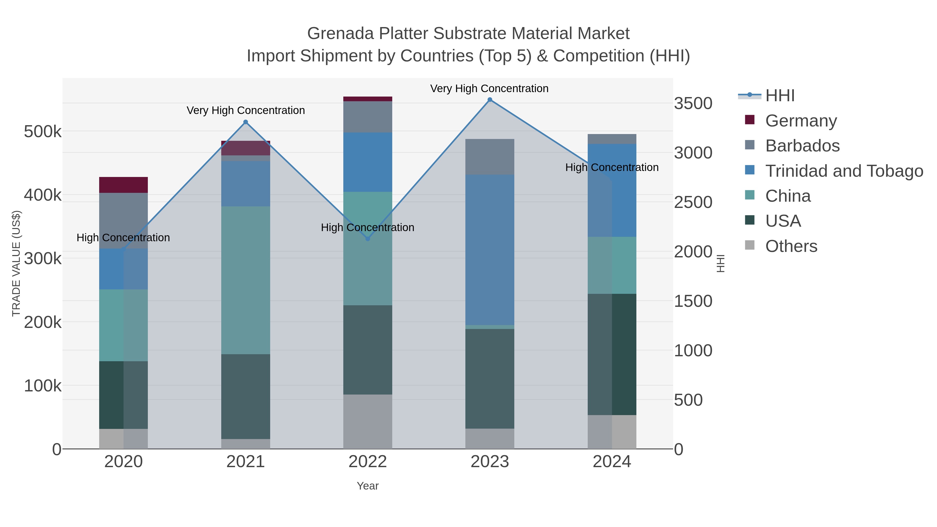 Grenada Platter Substrate Material Market Import Shipment by Countries (Top 5) & Competition (HHI)