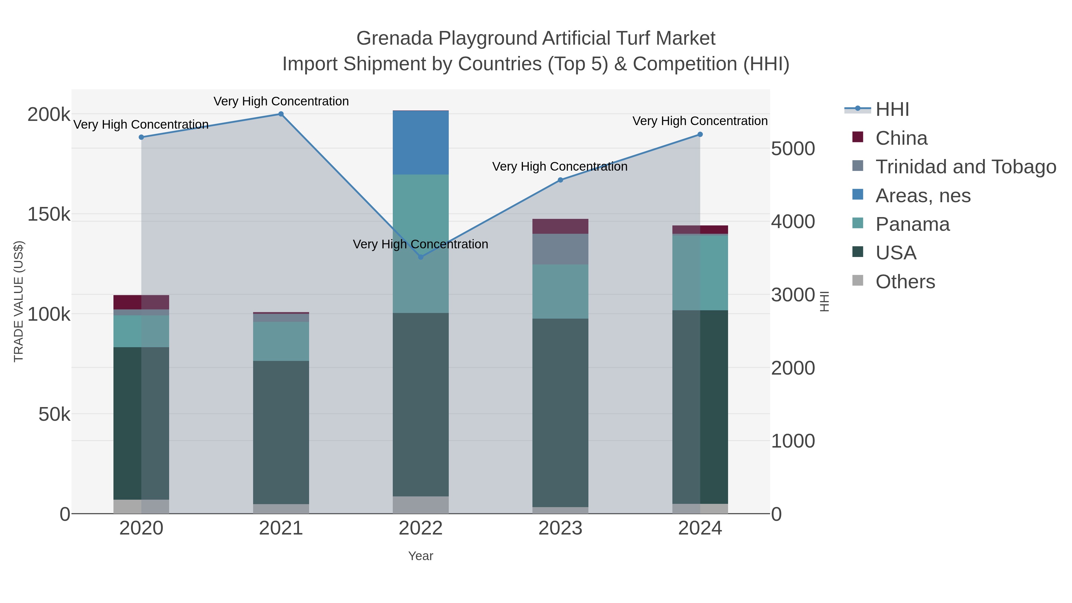 Grenada Playground Artificial Turf Market Import Shipment by Countries (Top 5) & Competition (HHI)