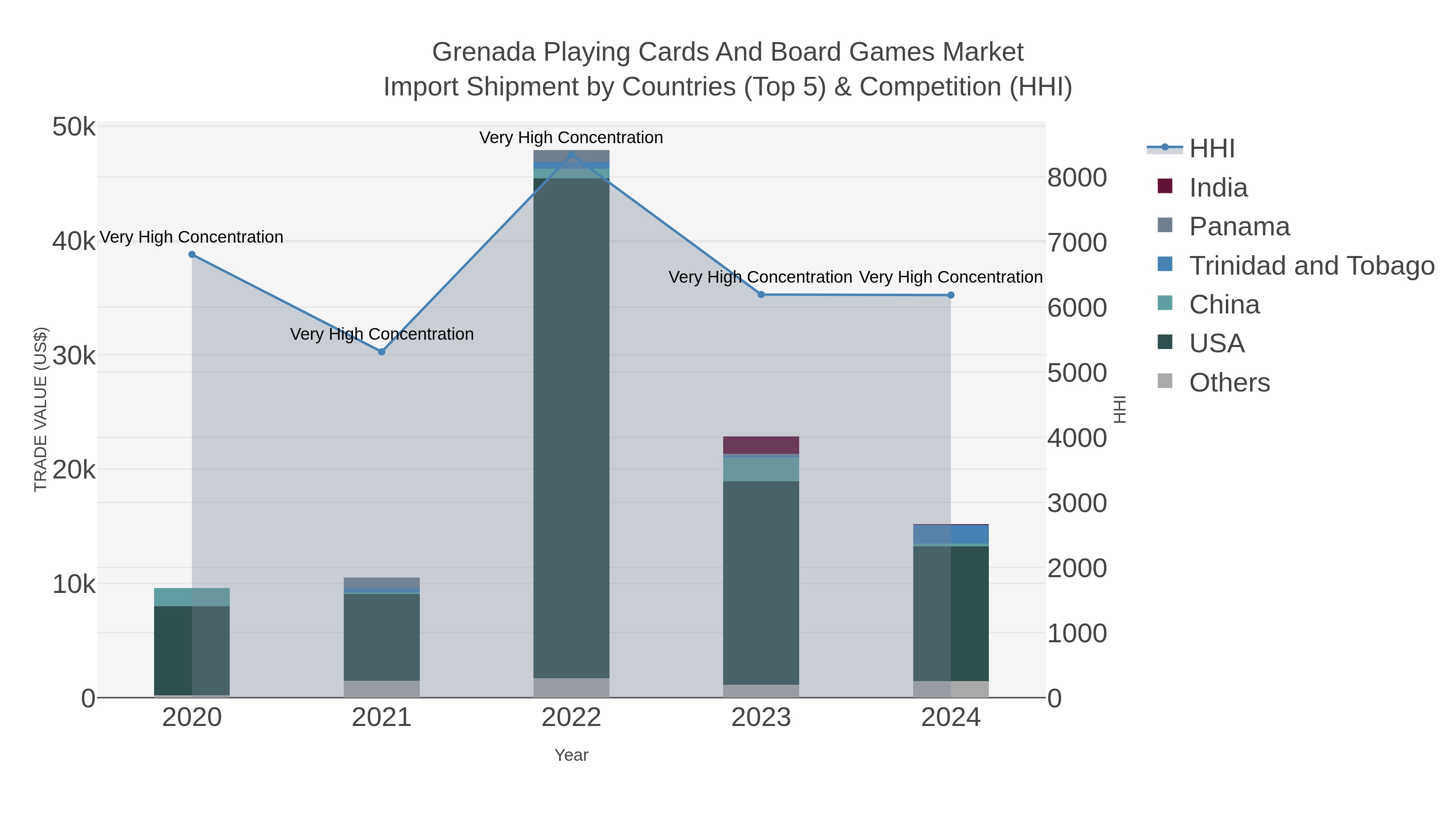 Grenada Playing Cards And Board Games Market Import Shipment by Countries (Top 5) & Competition (HHI)