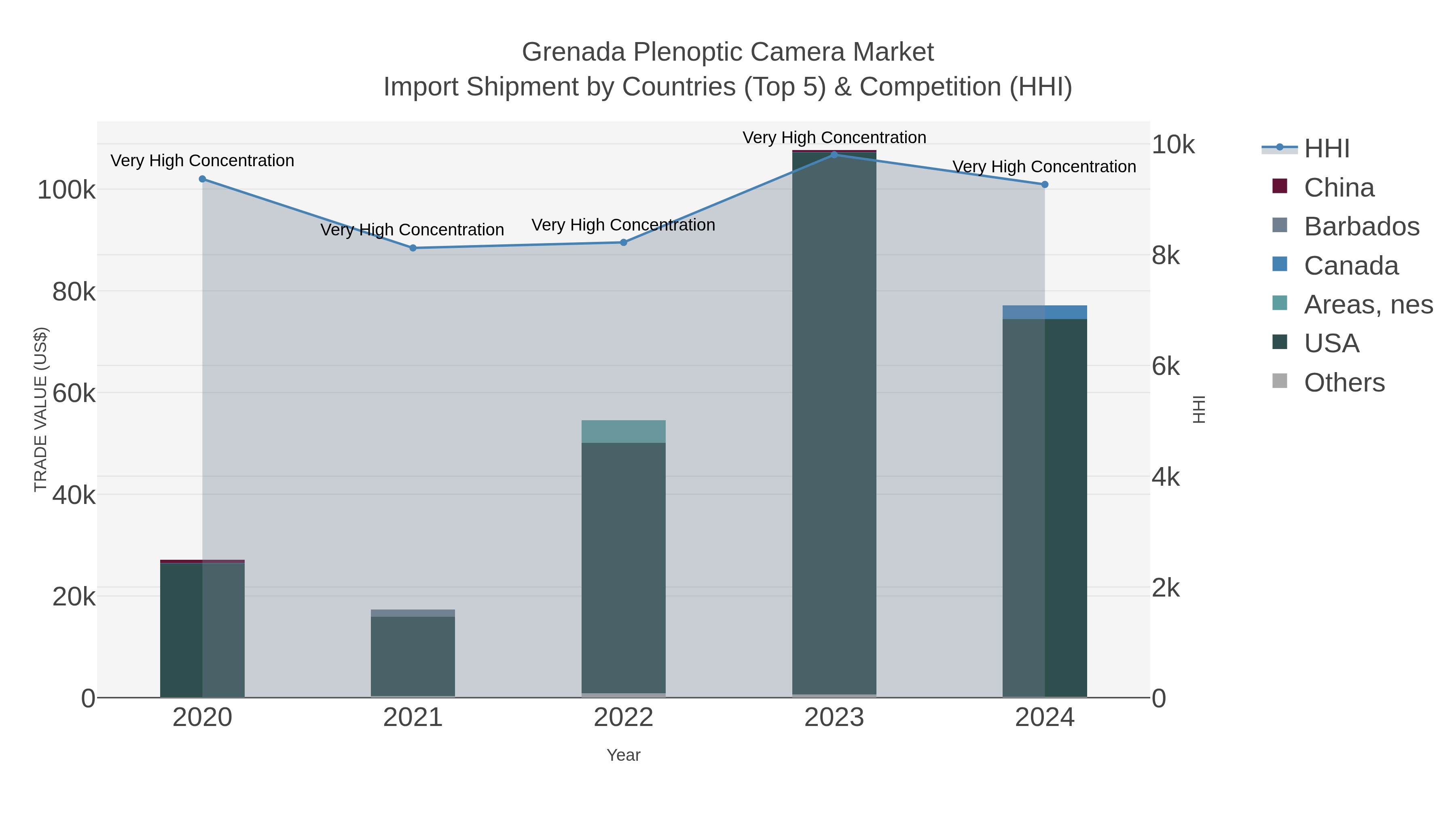 Grenada Plenoptic Camera Market Import Shipment by Countries (Top 5) & Competition (HHI)