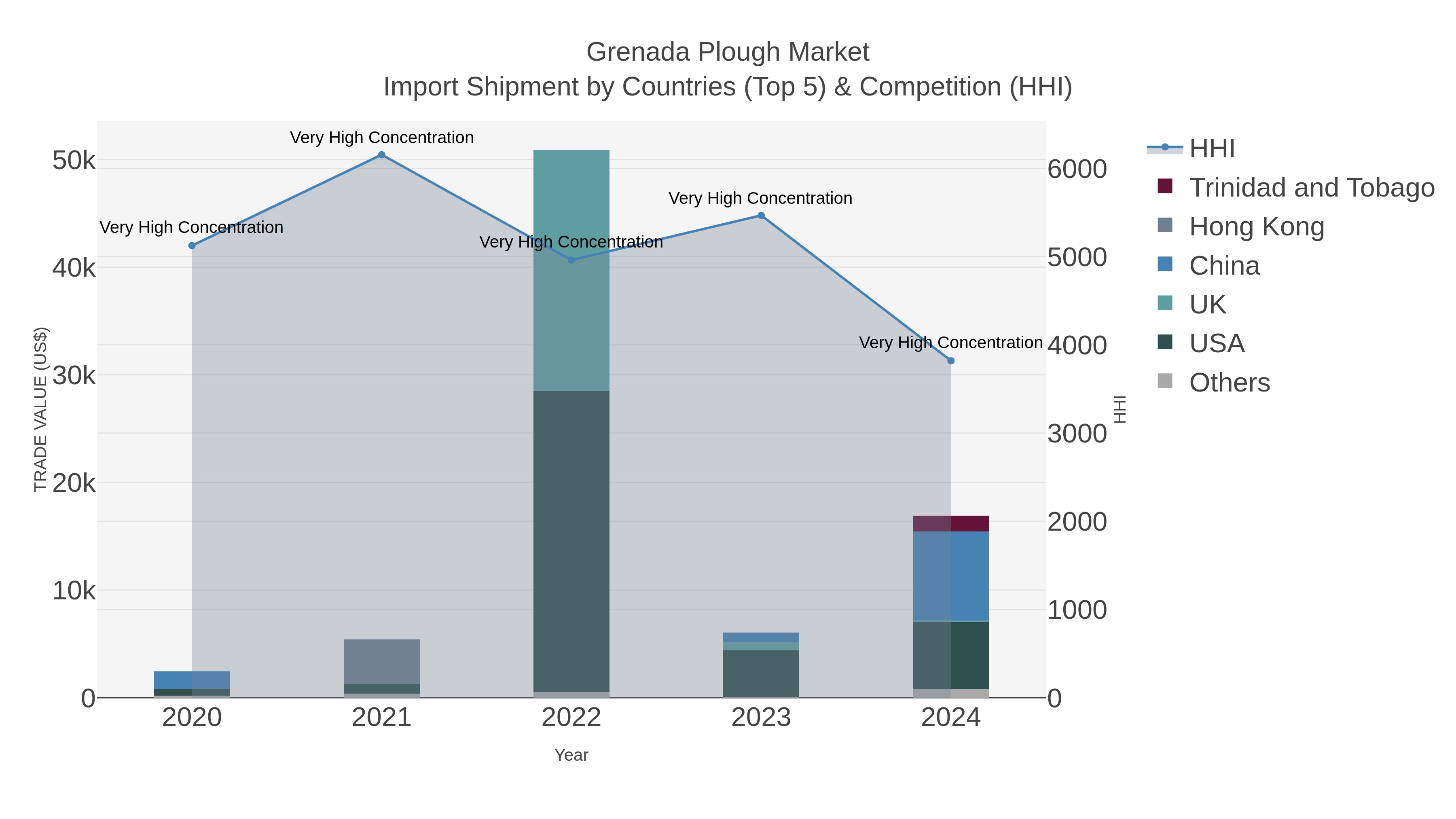 Grenada Plough Market Import Shipment by Countries (Top 5) & Competition (HHI)