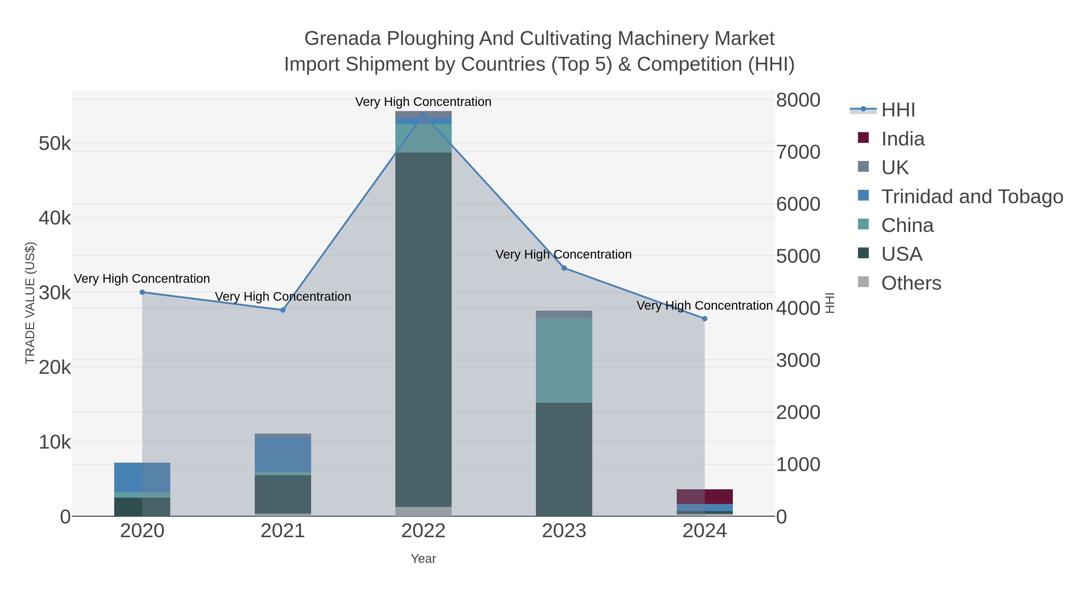 Grenada Ploughing And Cultivating Machinery Market Import Shipment by Countries (Top 5) & Competition (HHI)