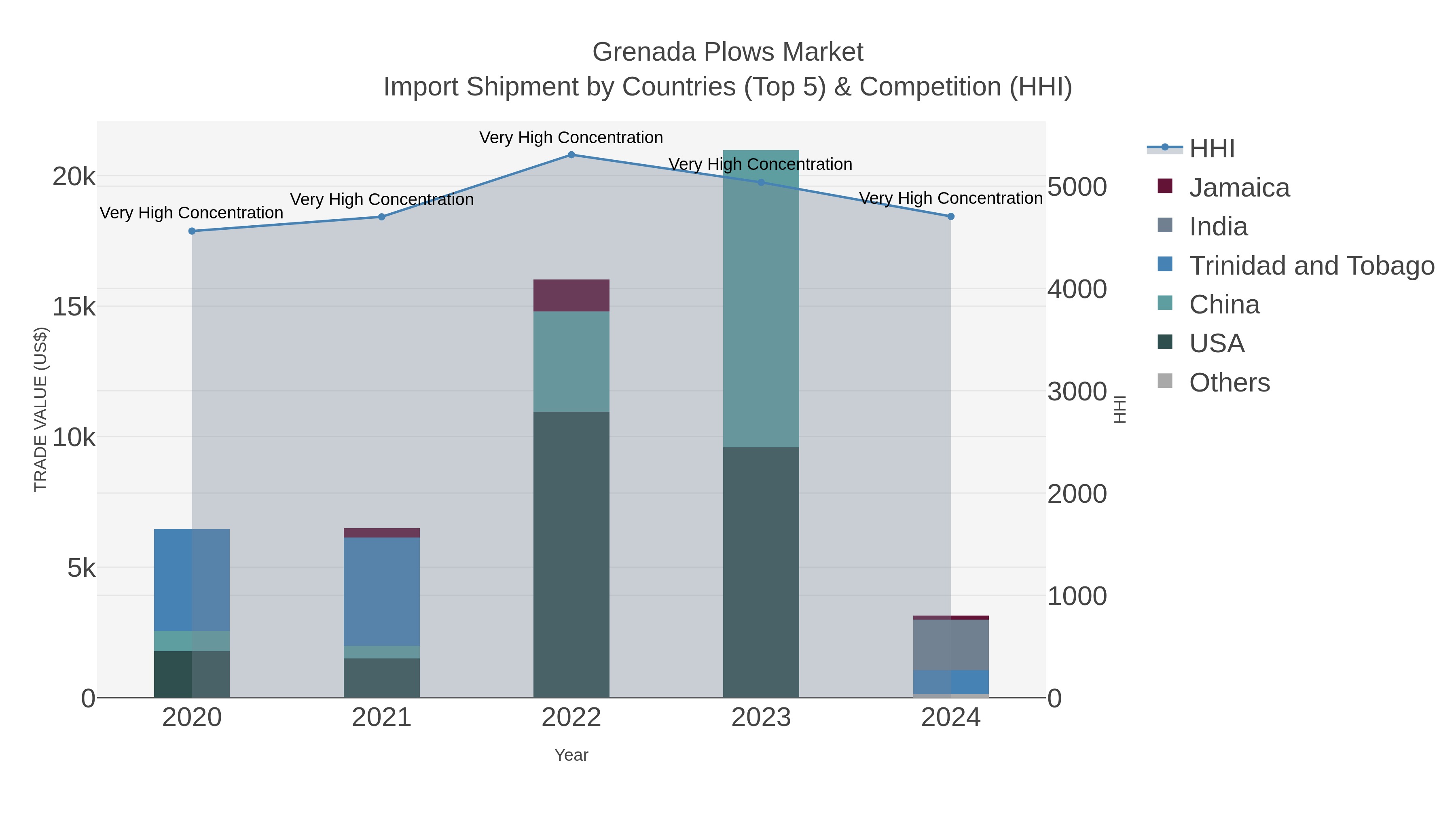 Grenada Plows Market Import Shipment by Countries (Top 5) & Competition (HHI)