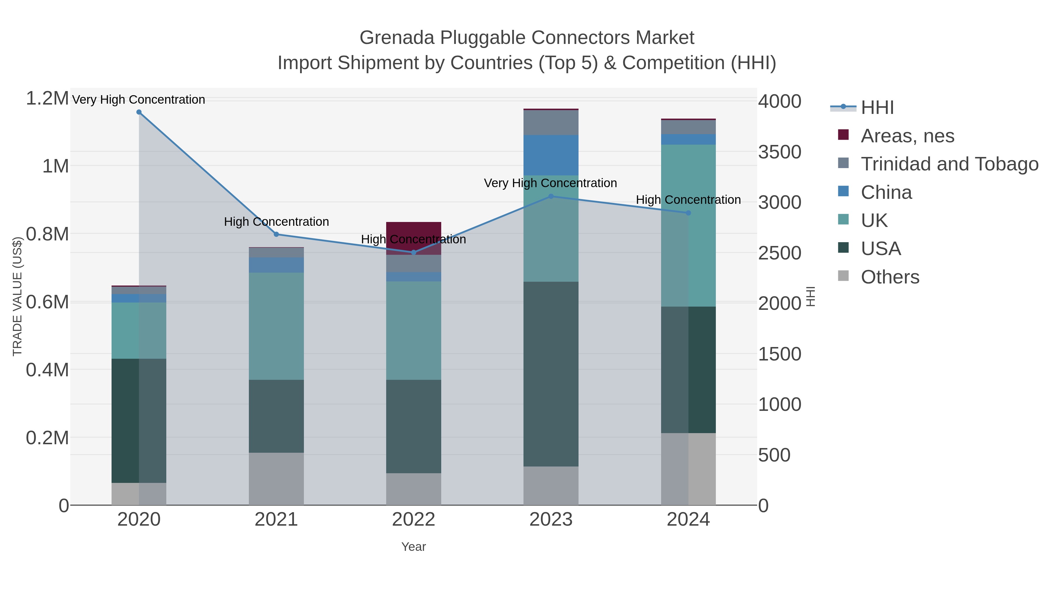 Grenada Pluggable Connectors Market Import Shipment by Countries (Top 5) & Competition (HHI)
