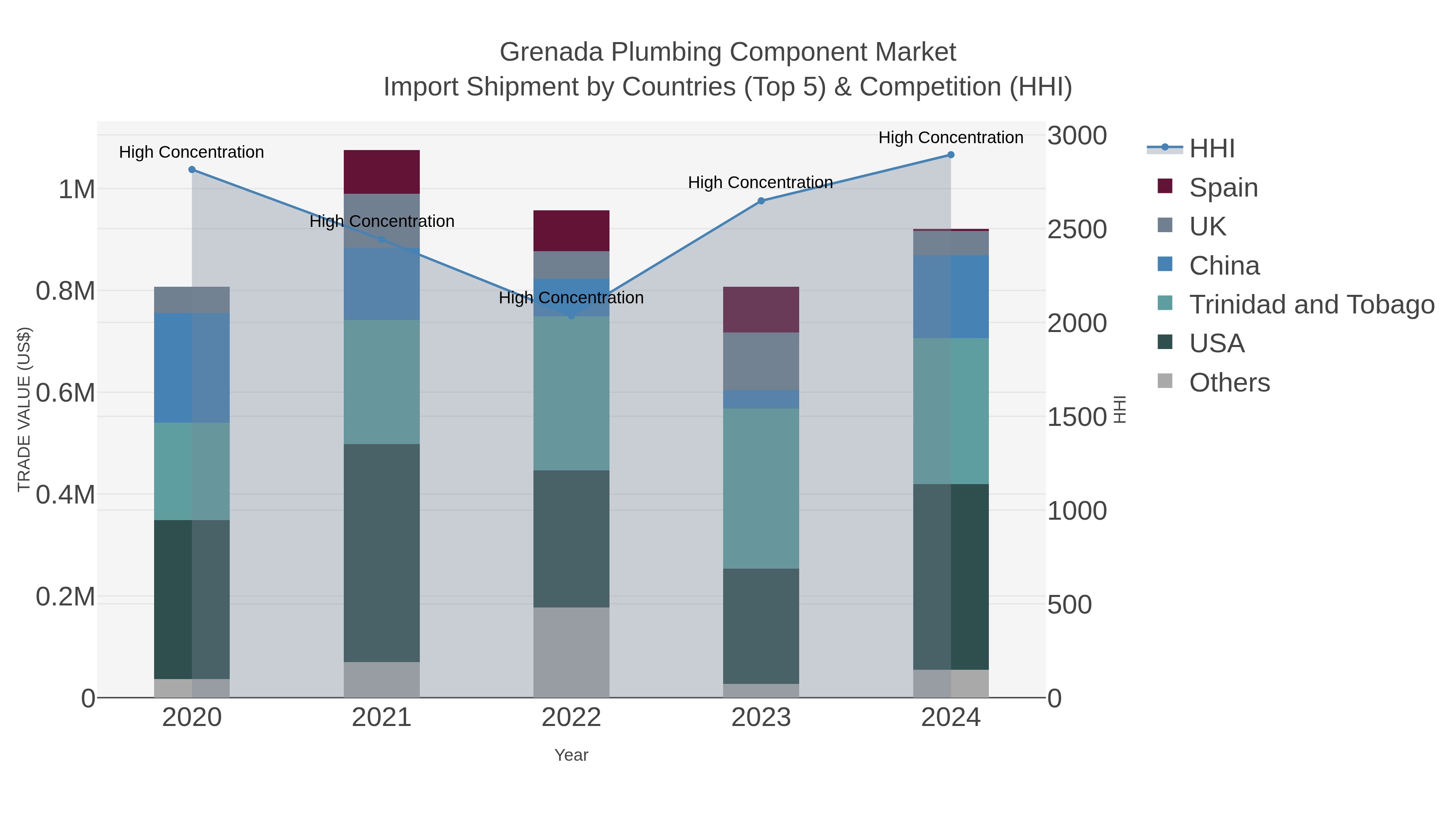 Grenada Plumbing Component Market Import Shipment by Countries (Top 5) & Competition (HHI)