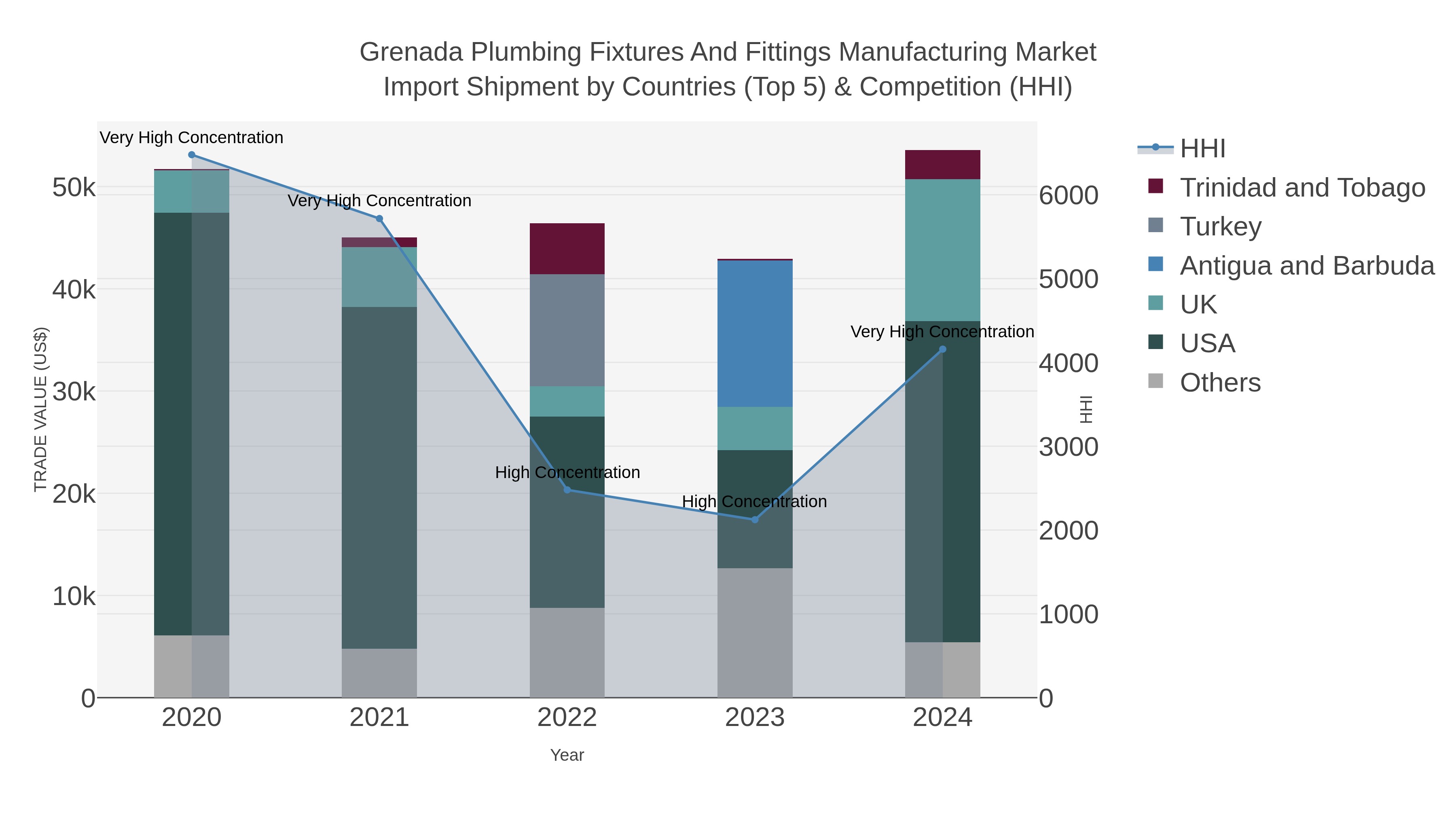 Grenada Plumbing Fixtures And Fittings Manufacturing Market Import Shipment by Countries (Top 5) & Competition (HHI)