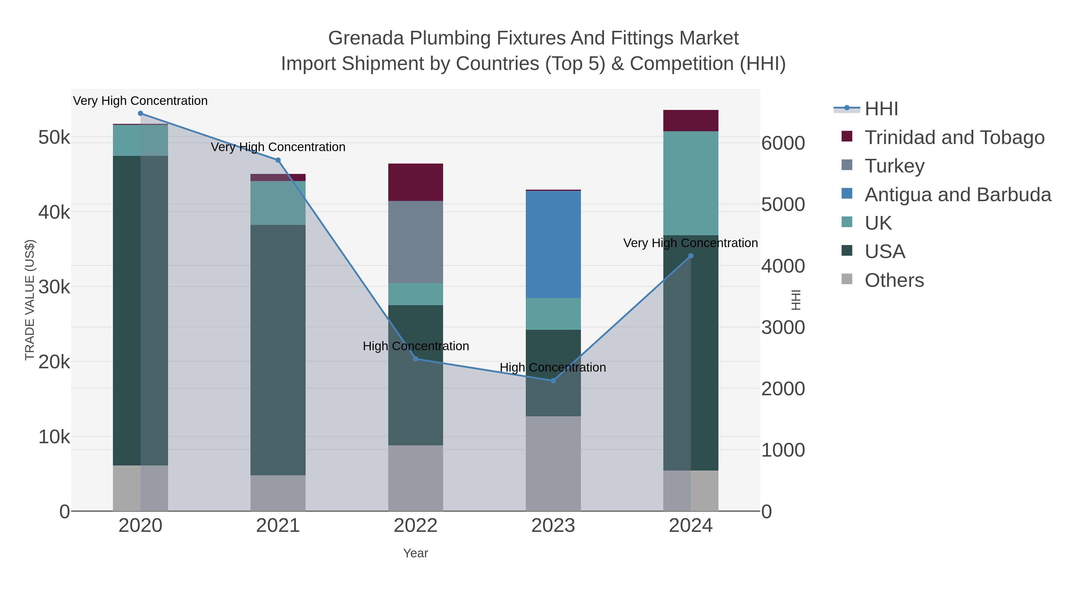 Grenada Plumbing Fixtures And Fittings Market Import Shipment by Countries (Top 5) & Competition (HHI)