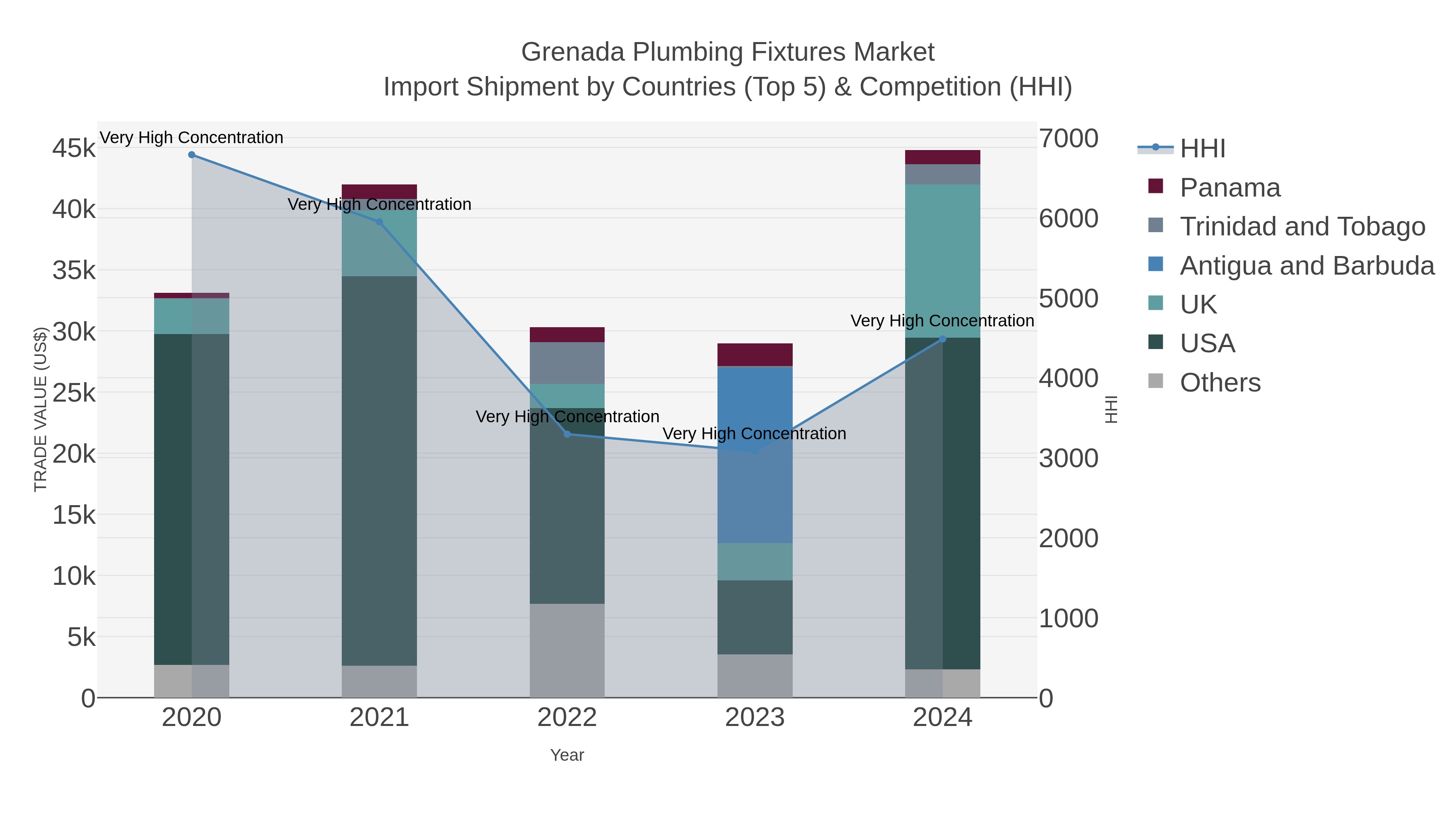 Grenada Plumbing Fixtures Market Import Shipment by Countries (Top 5) & Competition (HHI)