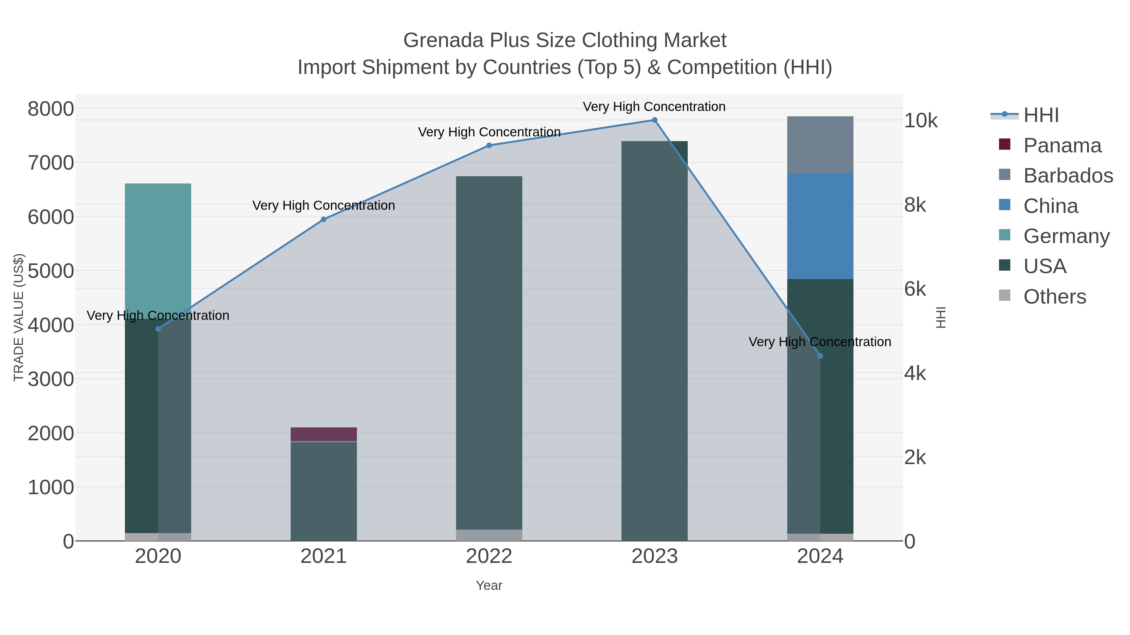 Grenada Plus Size Clothing Market Import Shipment by Countries (Top 5) & Competition (HHI)