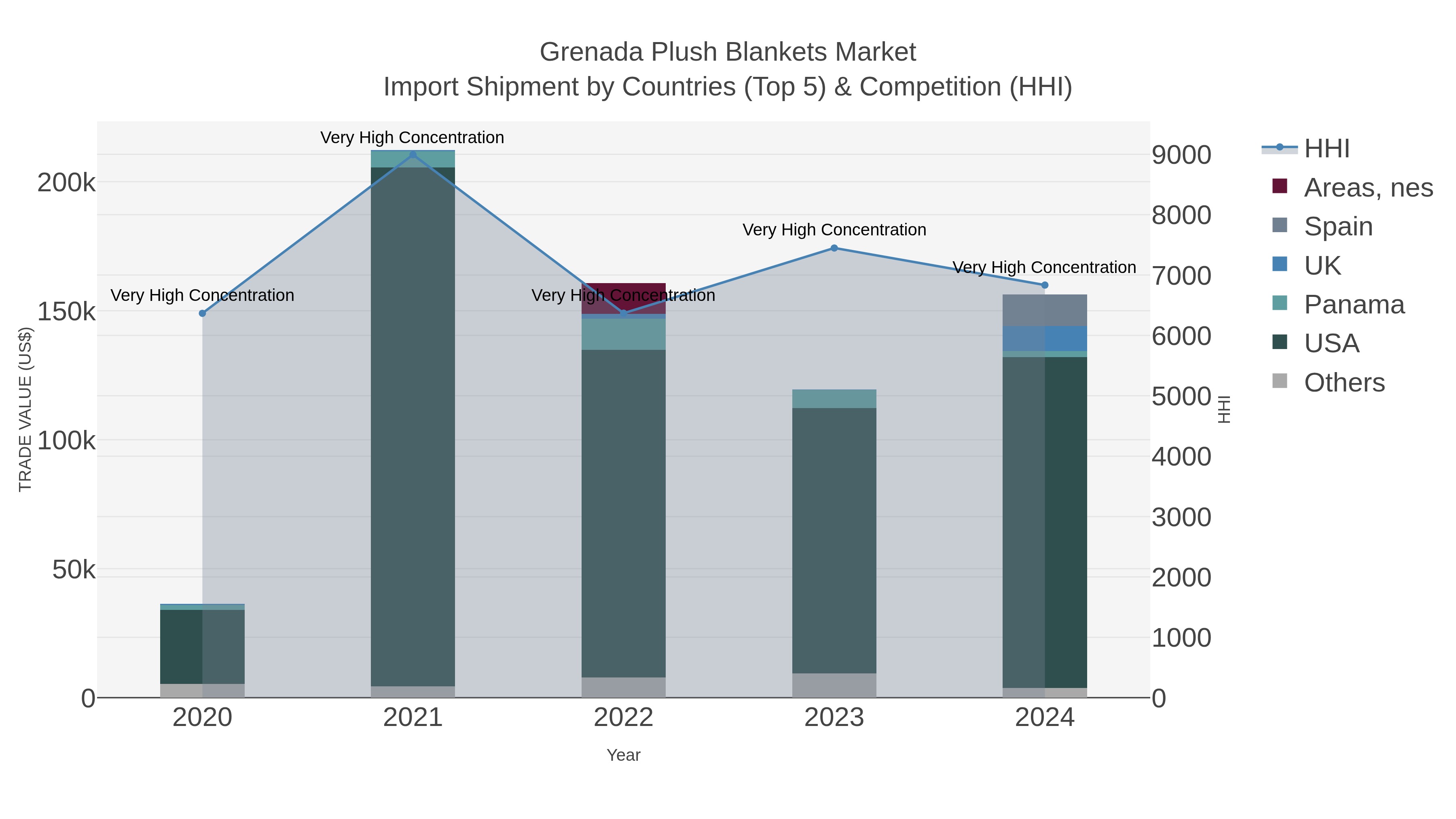 Grenada Plush Blankets Market Import Shipment by Countries (Top 5) & Competition (HHI)