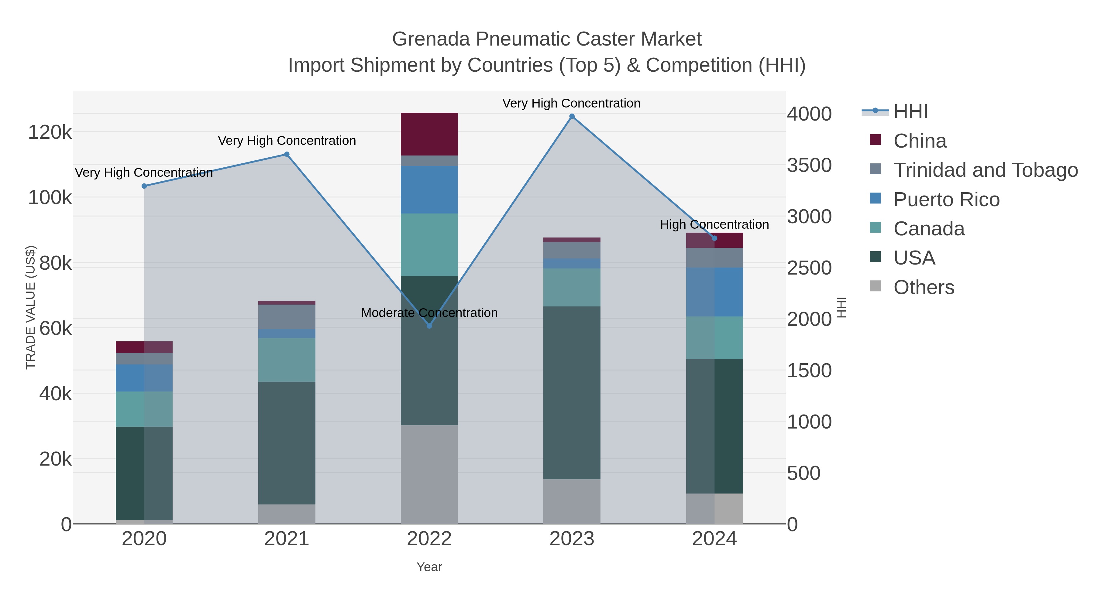 Grenada Pneumatic Caster Market Import Shipment by Countries (Top 5) & Competition (HHI)