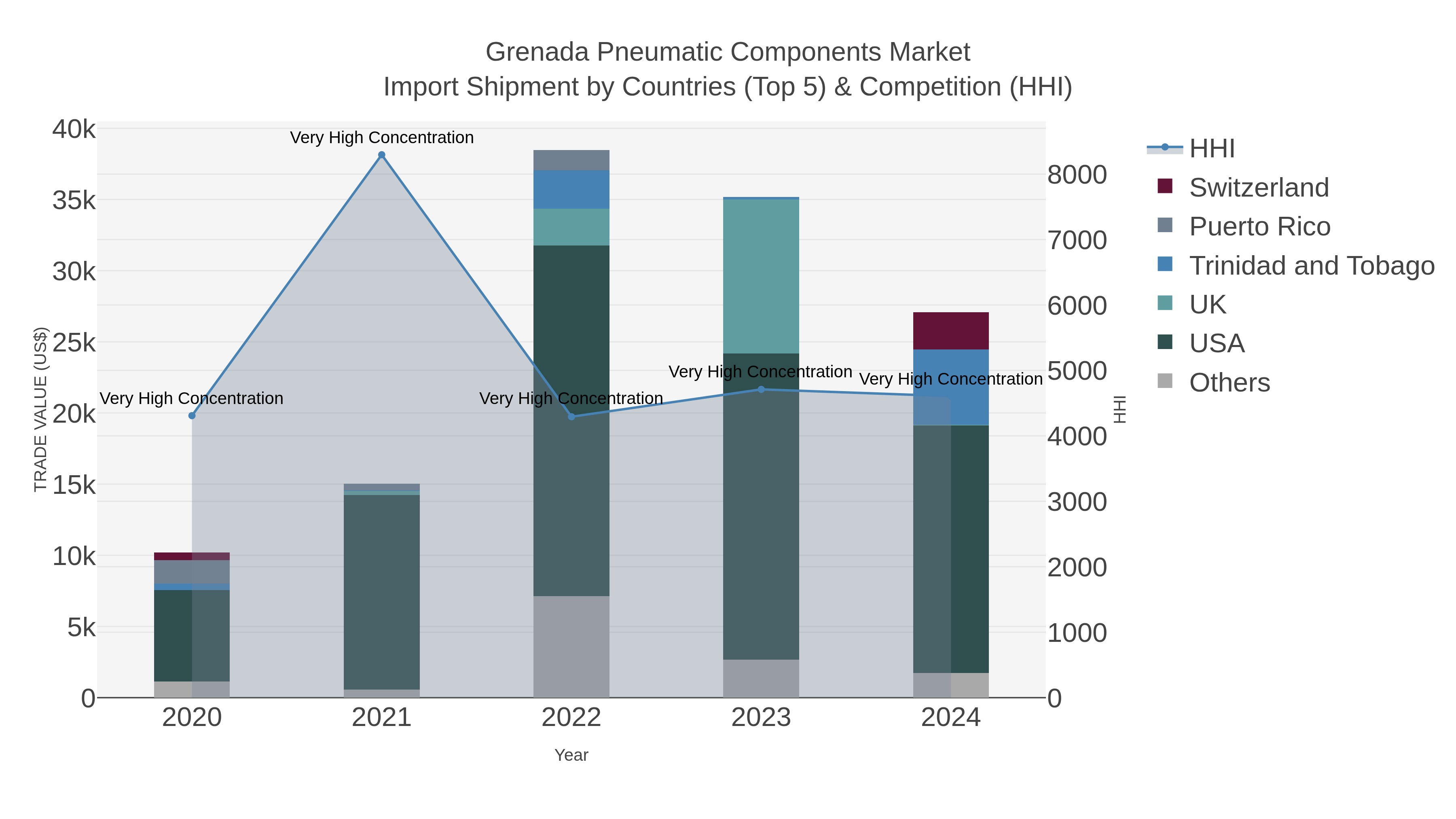 Grenada Pneumatic Components Market Import Shipment by Countries (Top 5) & Competition (HHI)