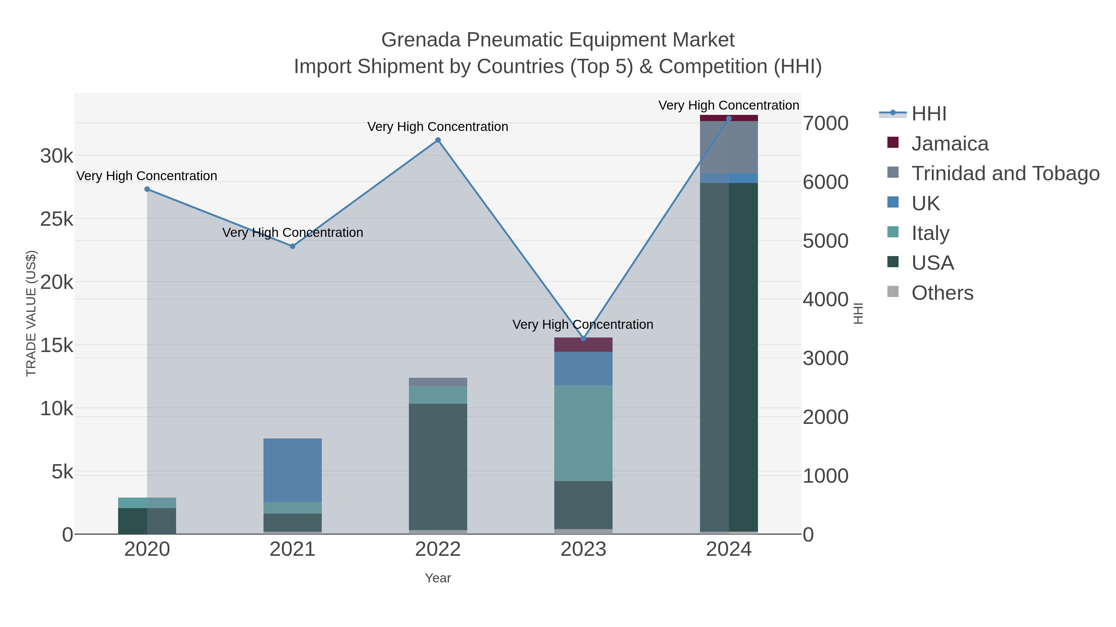Grenada Pneumatic Equipment Market Import Shipment by Countries (Top 5) & Competition (HHI)
