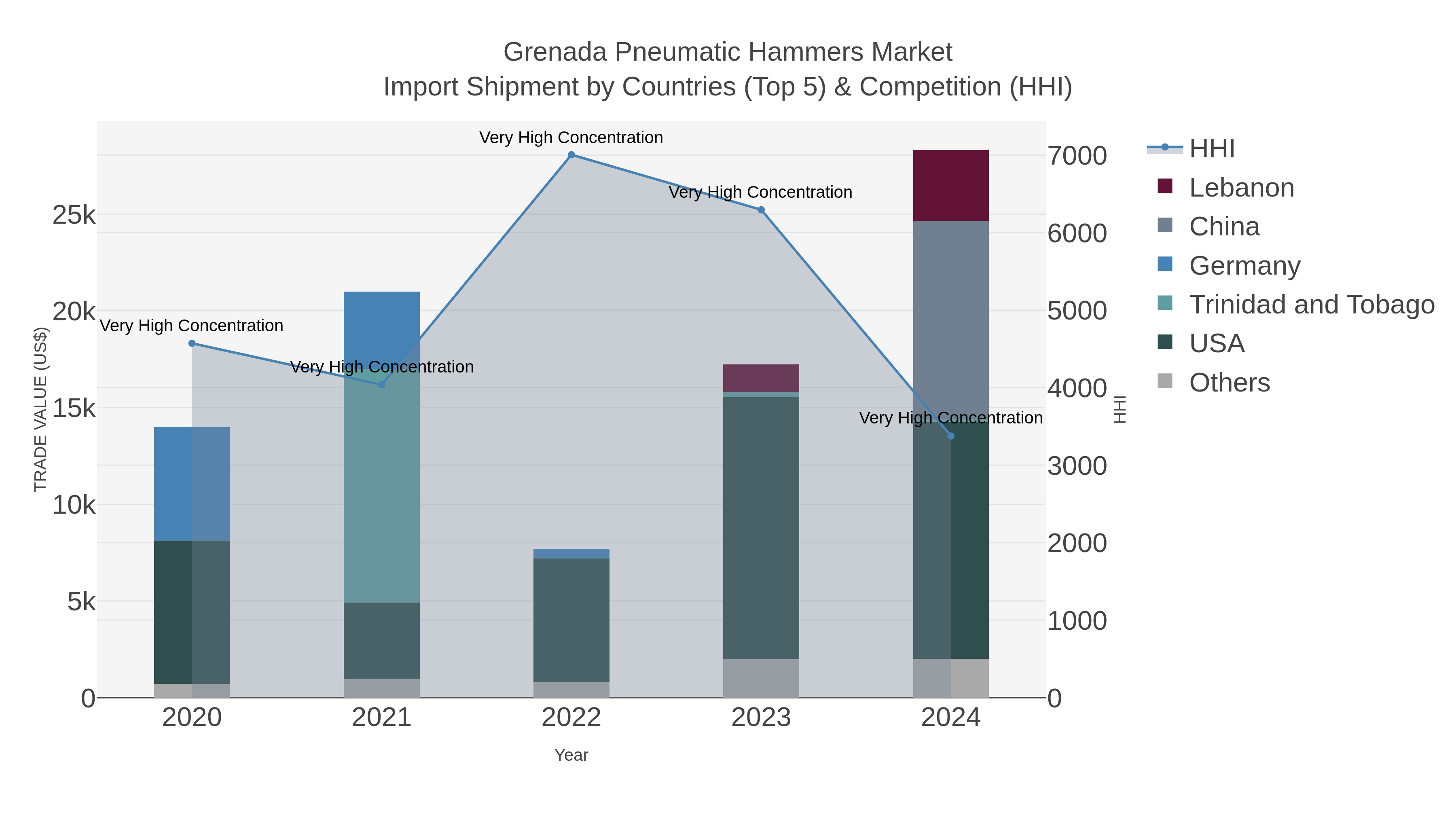 Grenada Pneumatic Hammers Market Import Shipment by Countries (Top 5) & Competition (HHI)