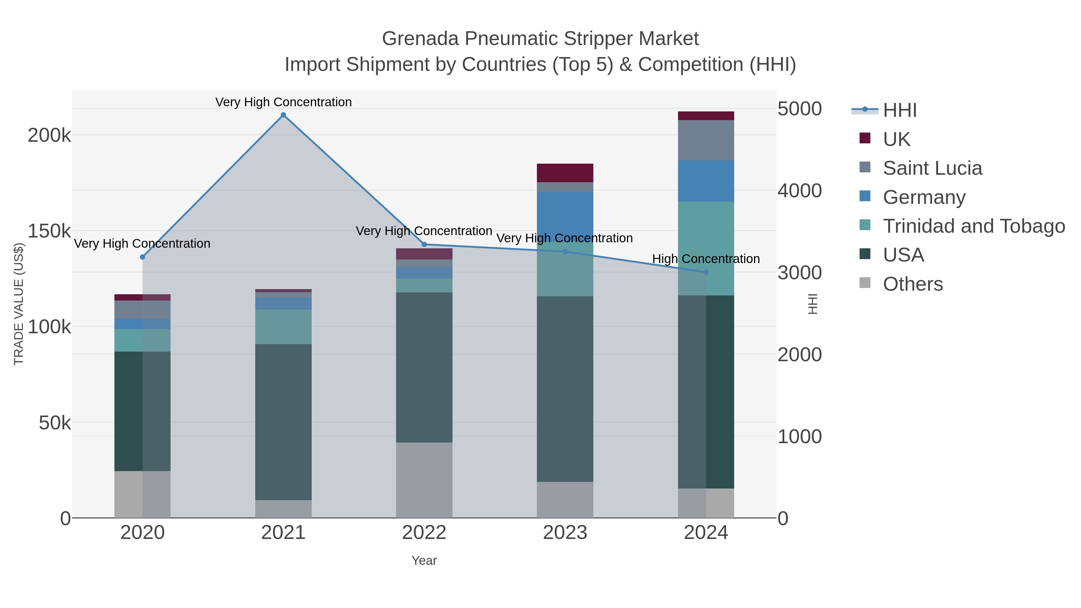 Grenada Pneumatic Stripper Market Import Shipment by Countries (Top 5) & Competition (HHI)