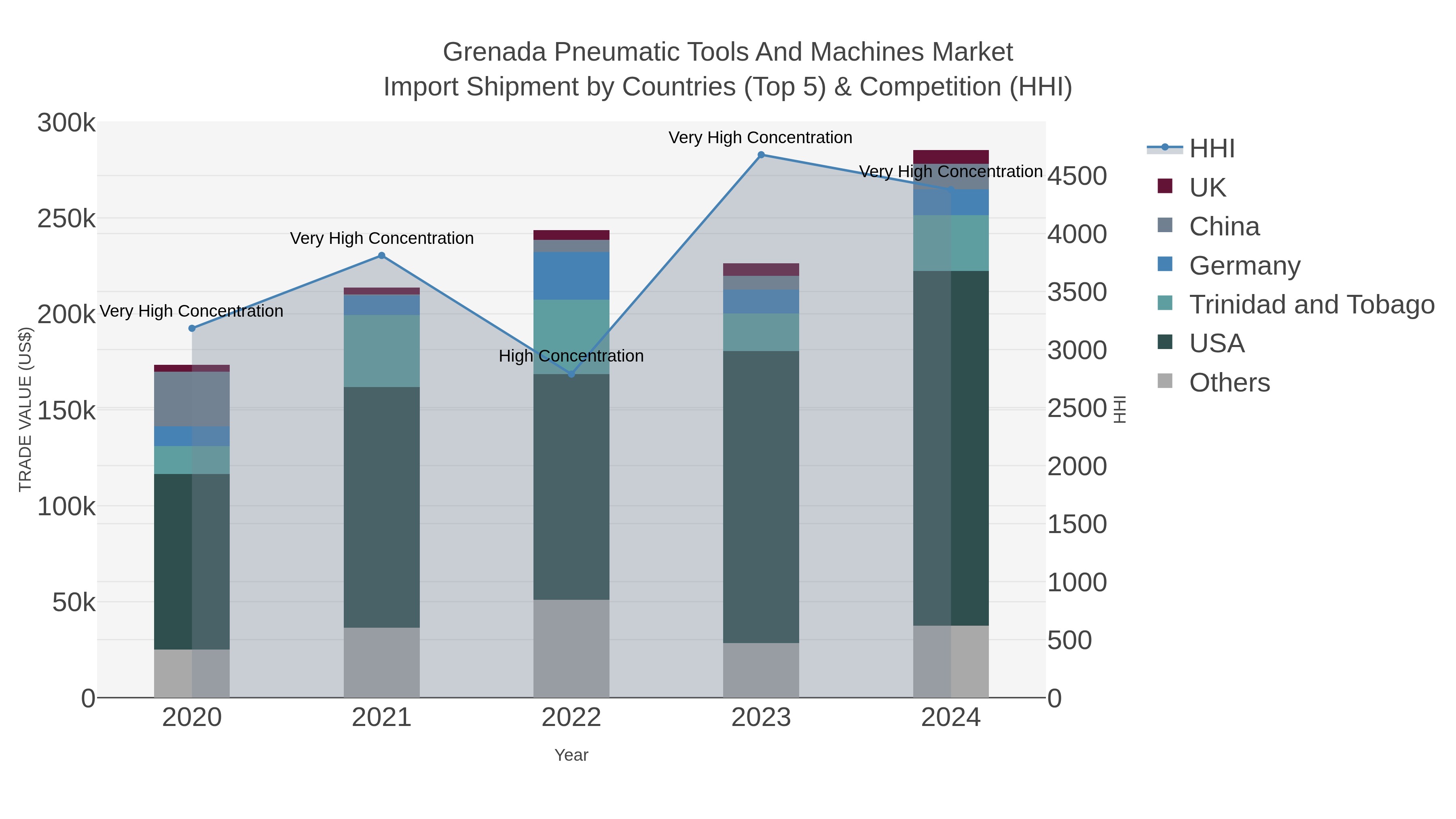 Grenada Pneumatic Tools And Machines Market Import Shipment by Countries (Top 5) & Competition (HHI)