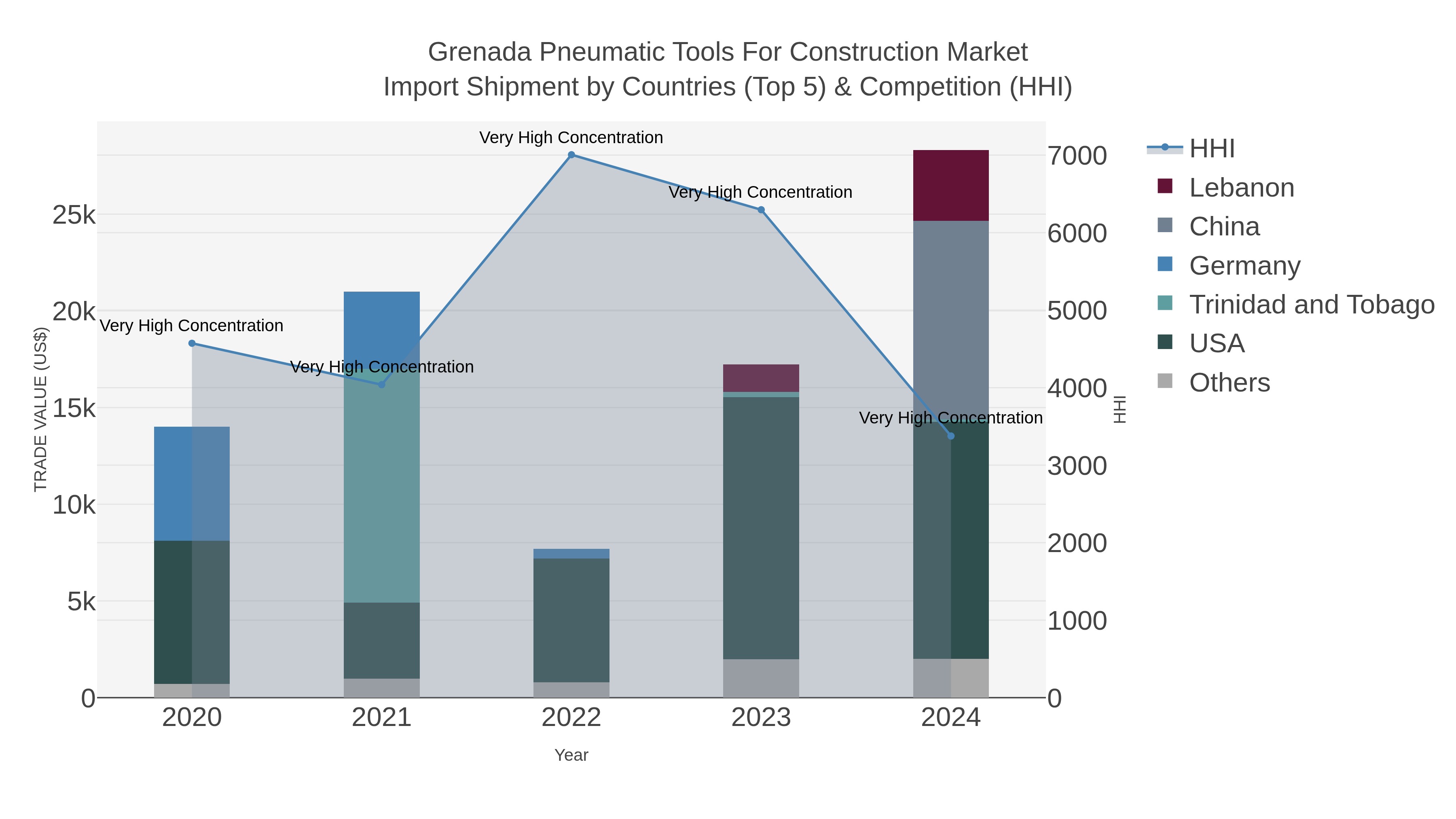 Grenada Pneumatic Tools For Construction Market Import Shipment by Countries (Top 5) & Competition (HHI)
