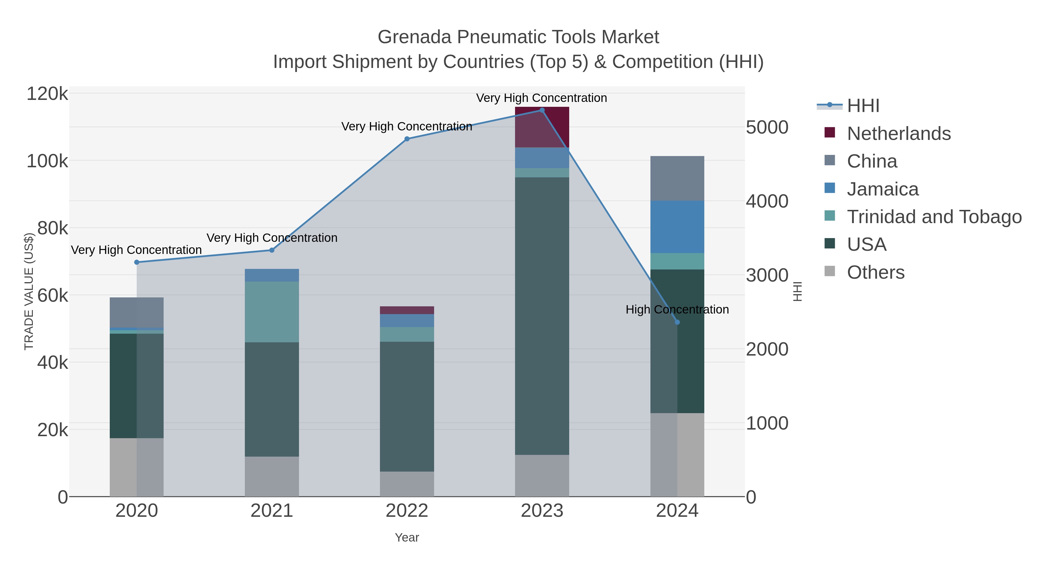Grenada Pneumatic Tools Market Import Shipment by Countries (Top 5) & Competition (HHI)