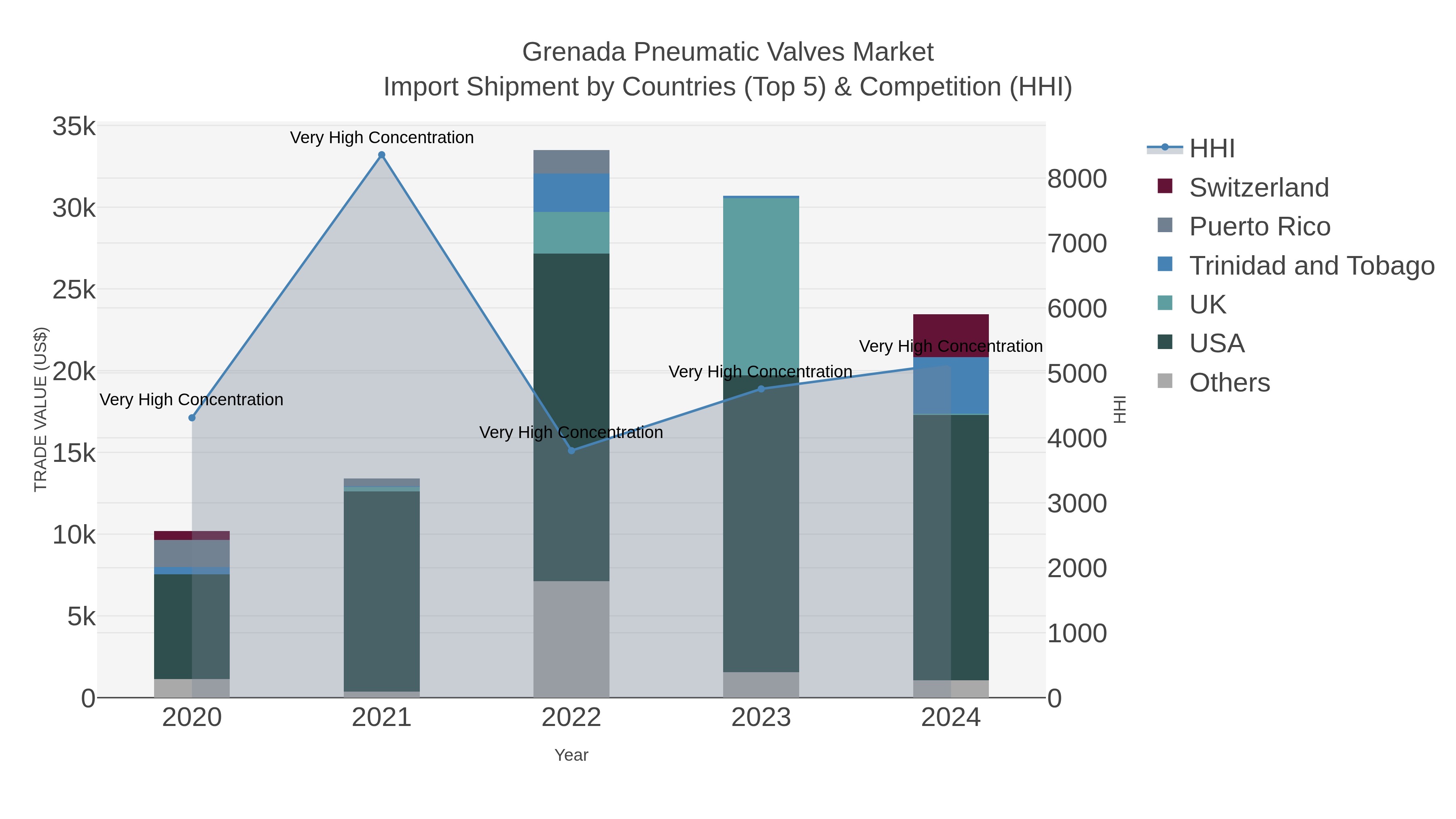 Grenada Pneumatic Valves Market Import Shipment by Countries (Top 5) & Competition (HHI)
