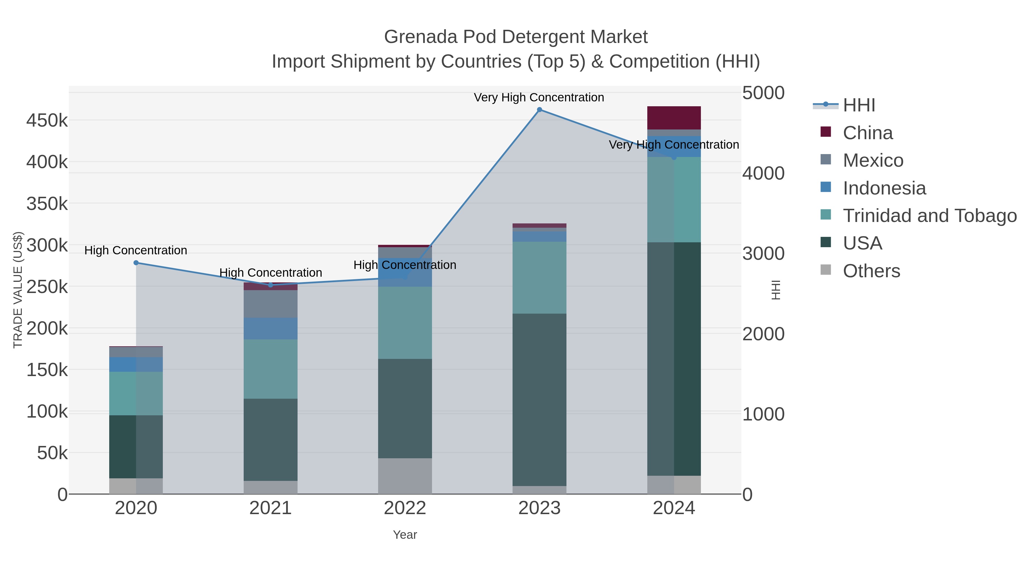 Grenada Pod Detergent Market Import Shipment by Countries (Top 5) & Competition (HHI)