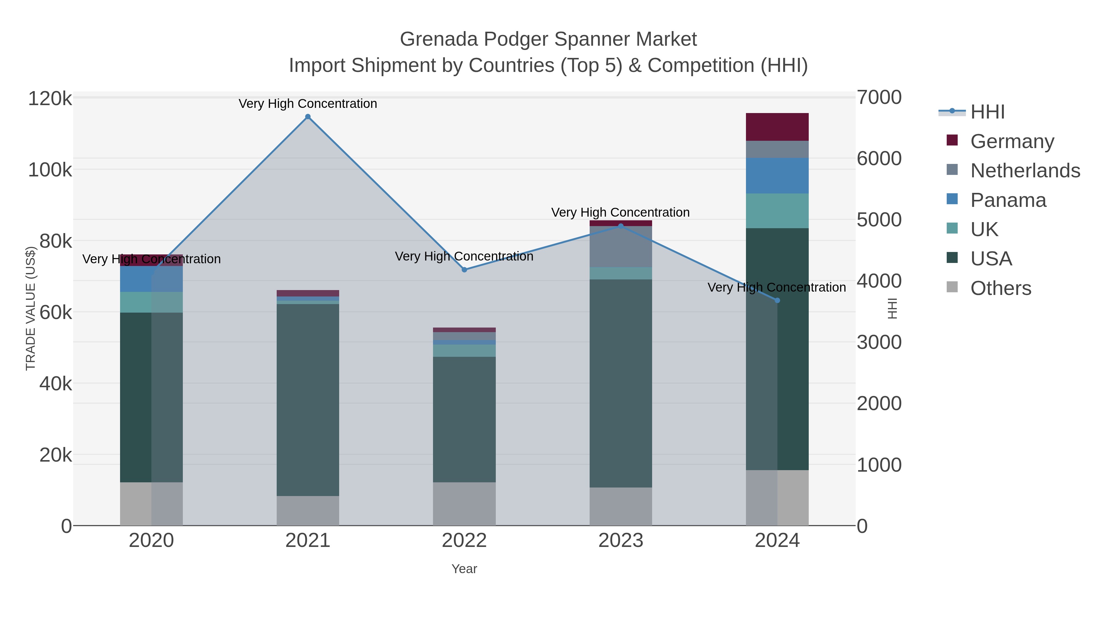 Grenada Podger Spanner Market Import Shipment by Countries (Top 5) & Competition (HHI)