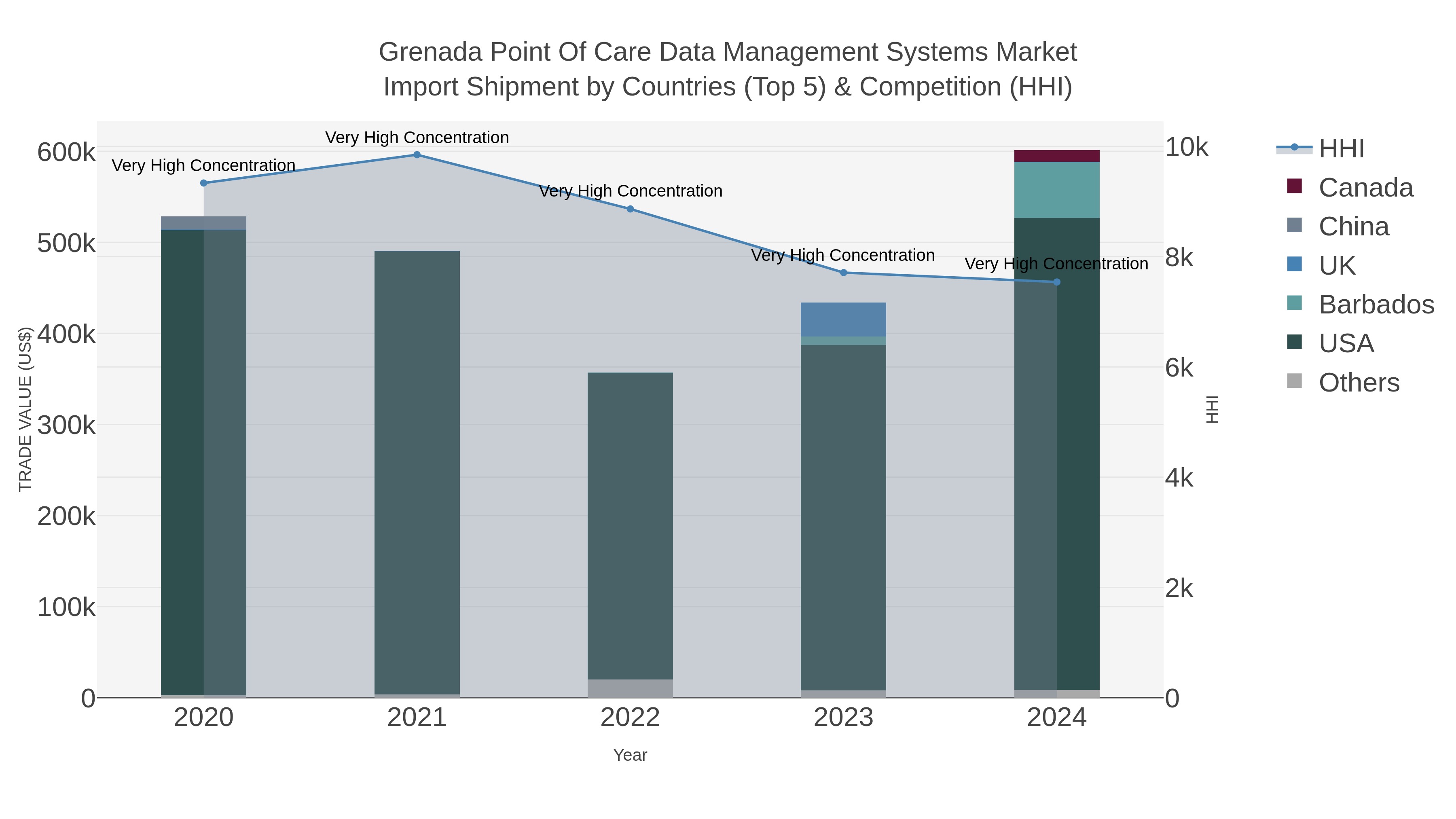 Grenada Point Of Care Data Management Systems Market Import Shipment by Countries (Top 5) & Competition (HHI)