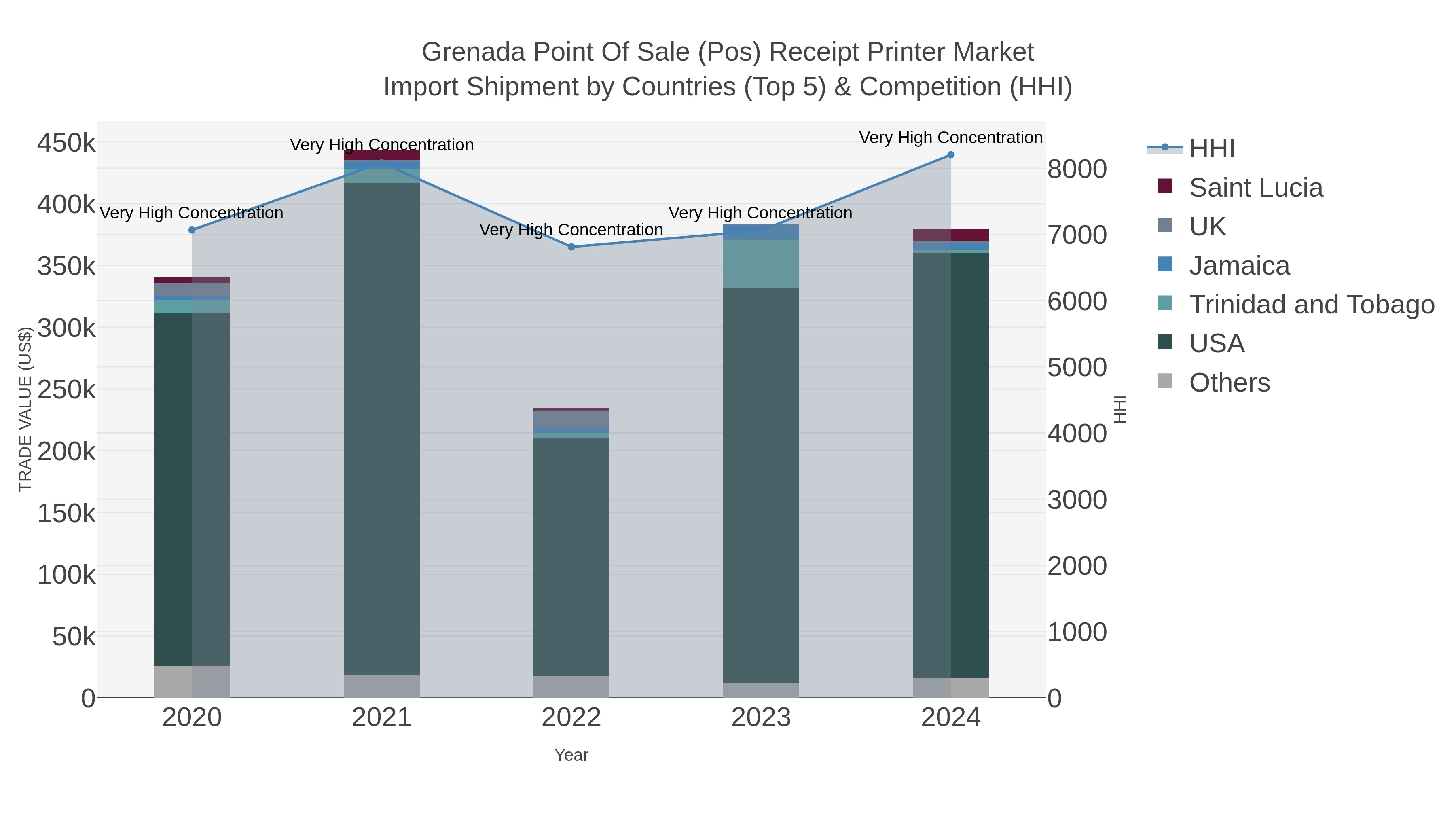 Grenada Point Of Sale (pos) Receipt Printer Market Import Shipment by Countries (Top 5) & Competition (HHI)