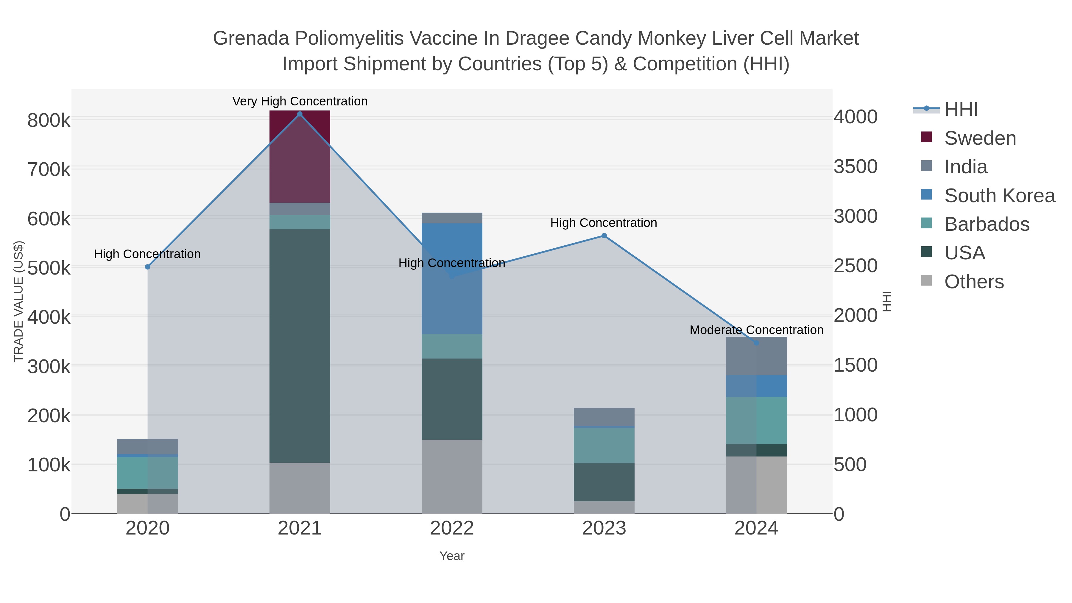 Grenada Poliomyelitis Vaccine In Dragee Candy Monkey Liver Cell Market Import Shipment by Countries (Top 5) & Competition (HHI)