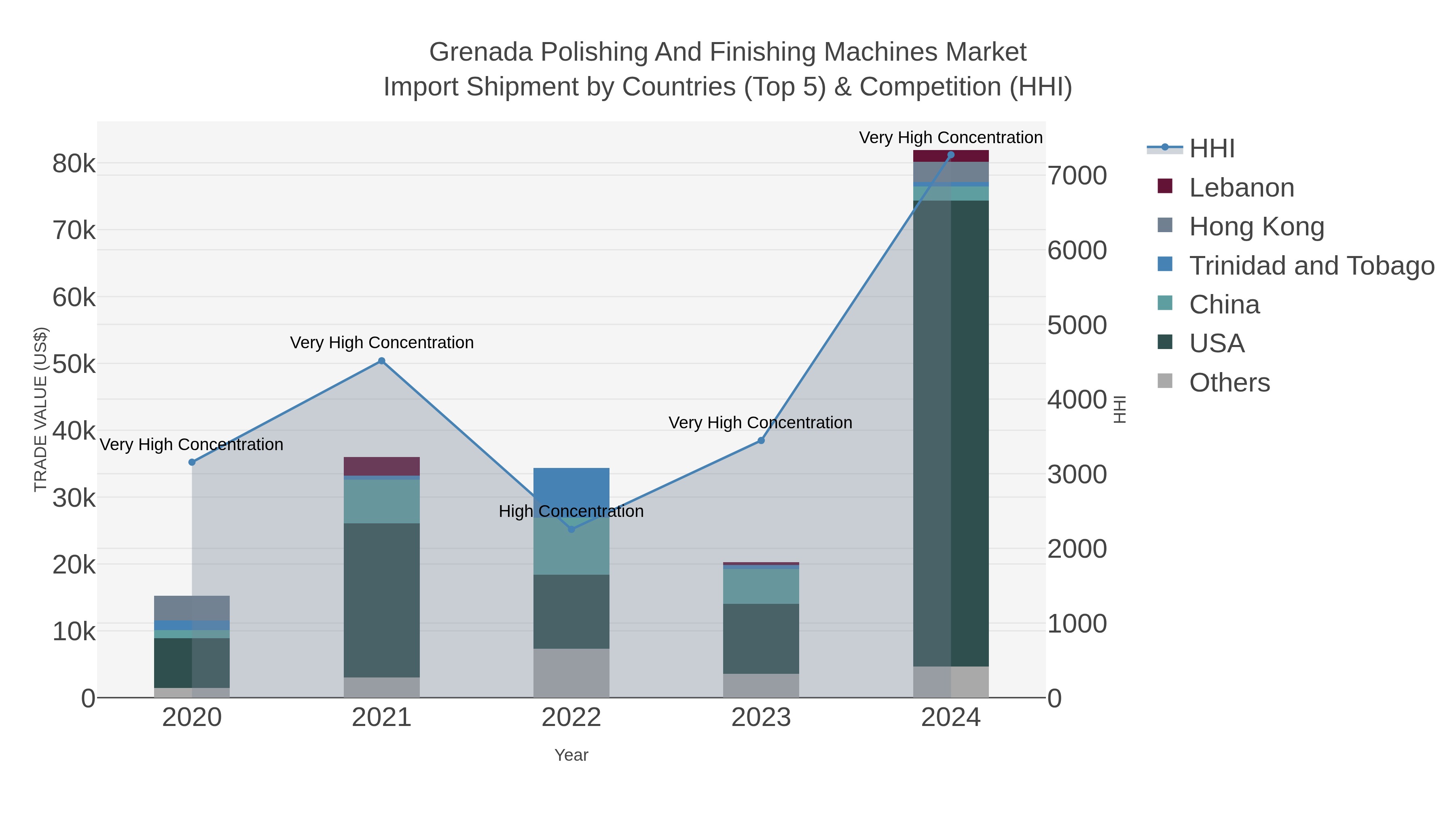 Grenada Polishing And Finishing Machines Market Import Shipment by Countries (Top 5) & Competition (HHI)
