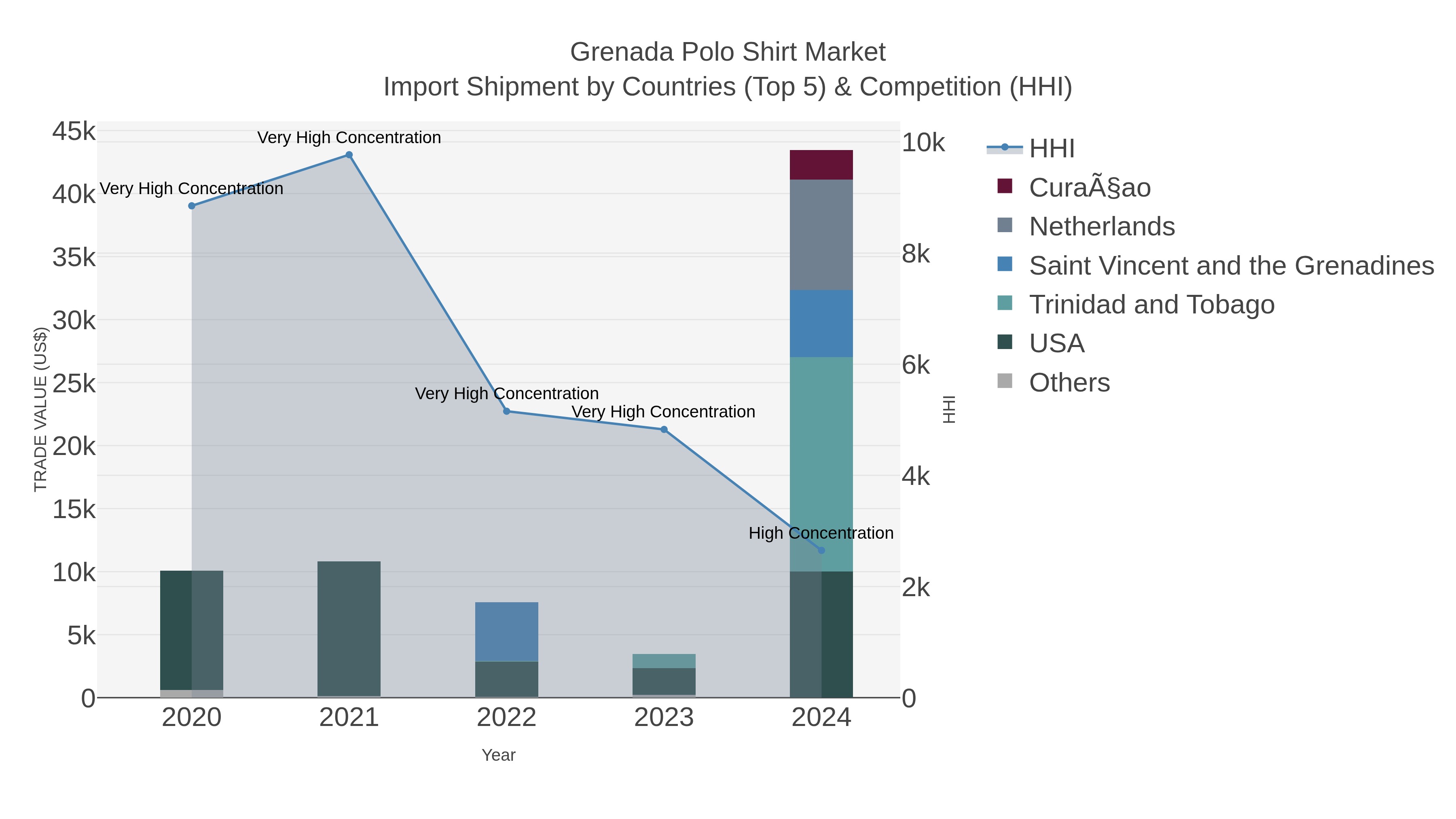 Grenada Polo Shirt Market Import Shipment by Countries (Top 5) & Competition (HHI)