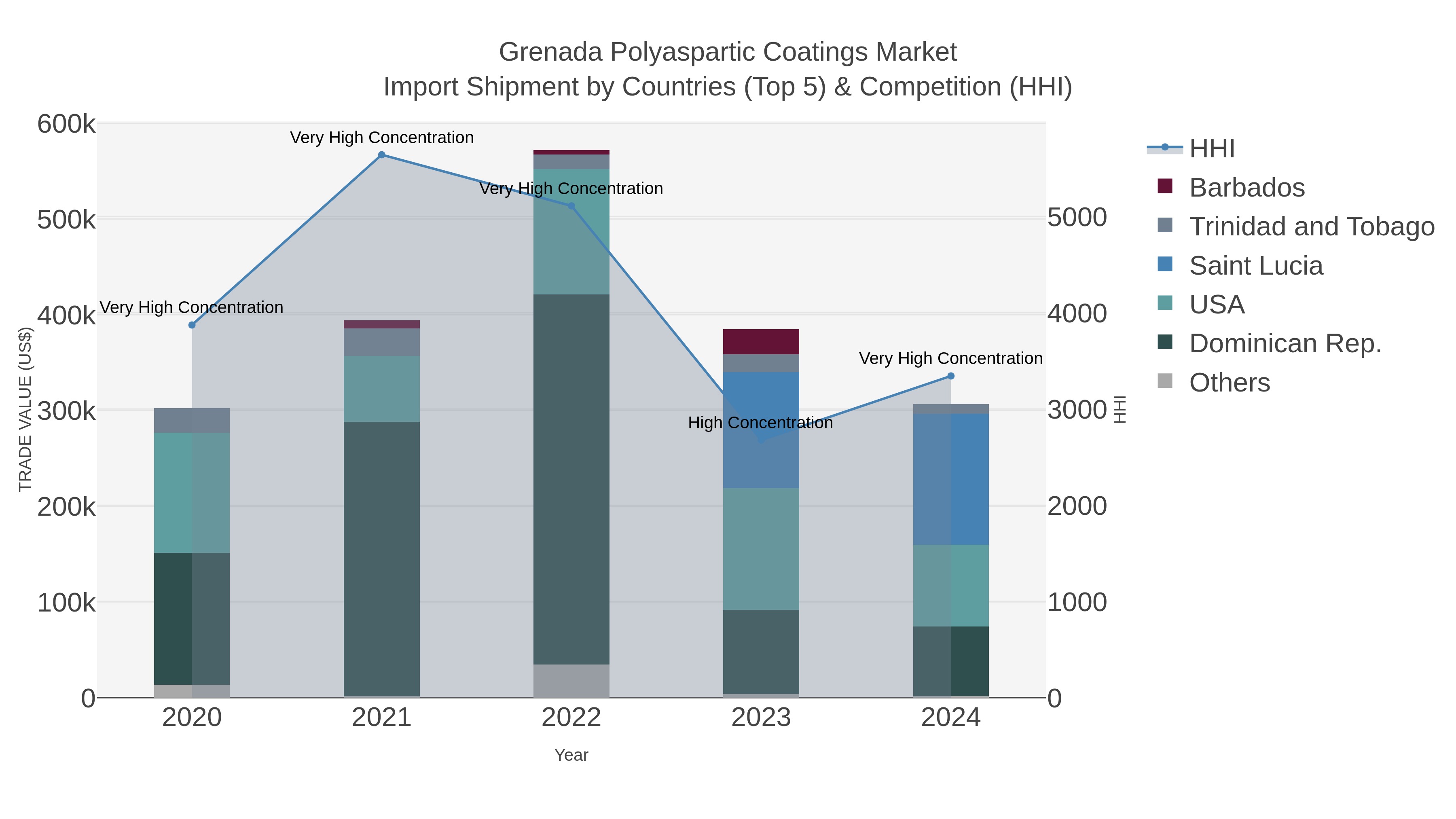 Grenada Polyaspartic Coatings Market Import Shipment by Countries (Top 5) & Competition (HHI)
