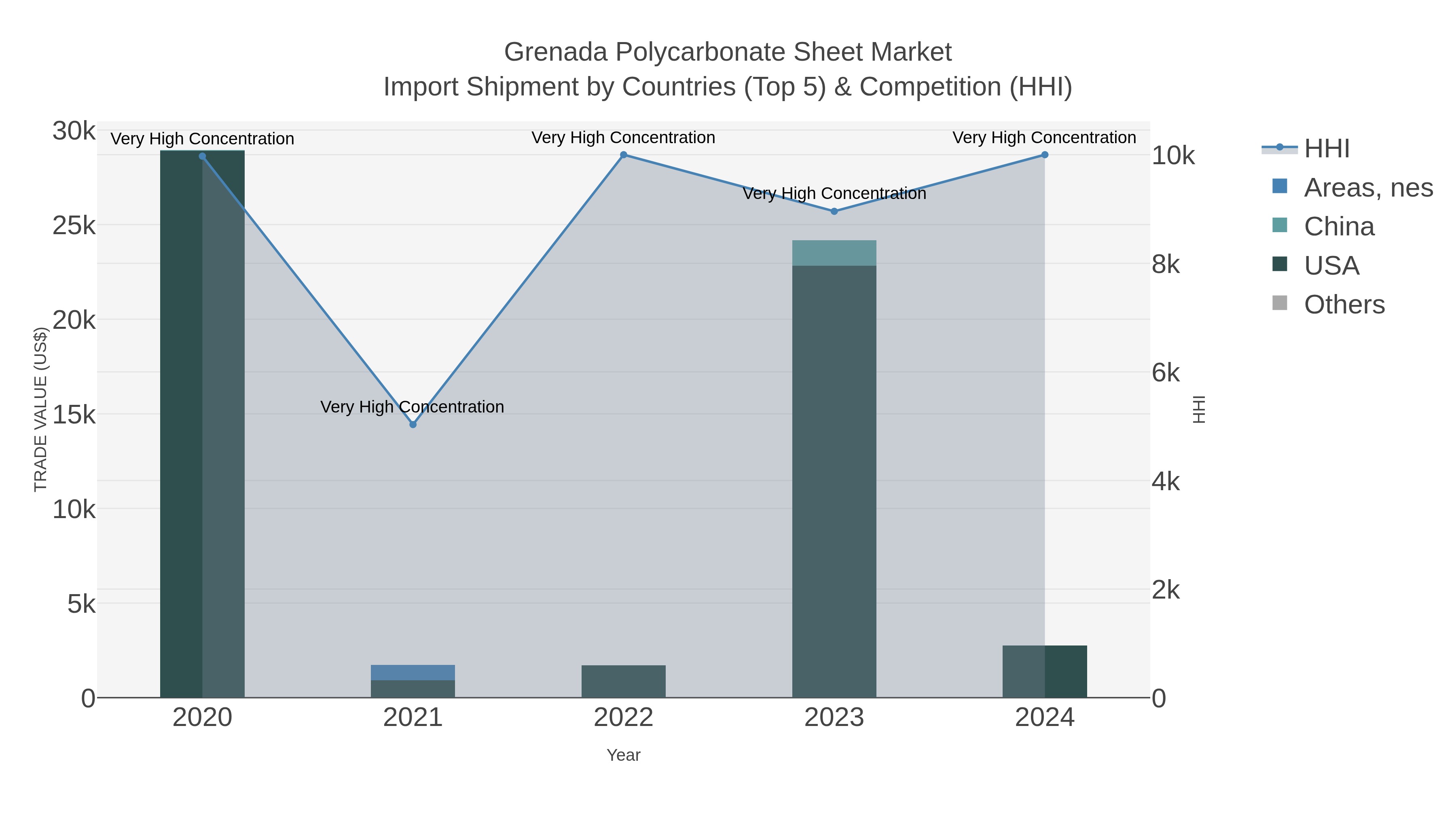 Grenada Polycarbonate Sheet Market Import Shipment by Countries (Top 5) & Competition (HHI)